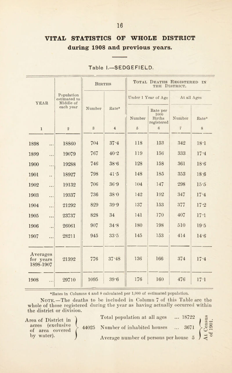 VITAL STATISTICS OF WHOLE DISTRICT during 1908 and previous years. Table I.—SEDGEFIELD. Births Total Deaths Registered in THE District. YEAR Population estimated to Middle of Under 1 Year of Age At all Ages each year Number Rate* Number Rate per 1000 Births registered Number Rate* 1 2 3 4 6 6 7 8 1898 18860 704 37-4 118 153 342 18-1 1899 19079 767 40-2 119 156 333 17-4 1900 19288 746 38-6 128 158 361 18-6 1901 18927 798 41-5 148 185 353 18'6 1902 19132 706 36-9 104 147 298 15-5 1903 19337 736 38-0 142 192 347 17-4 1904 21292 829 39-9 137 153 377 17-2 1905 23737 828 34 141 170 407 17-1 1906 26061 907 34-8 180 198 510 19-5 1907 28211 945 33-5 145 153 414 14-6 Averages for years 1898-1907 21392 776 37-48 136 166 374 17-4 1908 29710 1095 39-6 176 160 476 17T *Eates in Columns 4 and 8 calculated per 1,000 of estimated population. Note.—The deaths to he included in Column 7 of this Table are tbe whole of those registered during the year as having actually occurred within the district or division. Area of District in acres (exclusive of area covered by water). I f 44025 Total population at all ages ... 18722 Number of inhabited houses ... 3671 Average number of persons per house 5 I f At Census of 1901.
