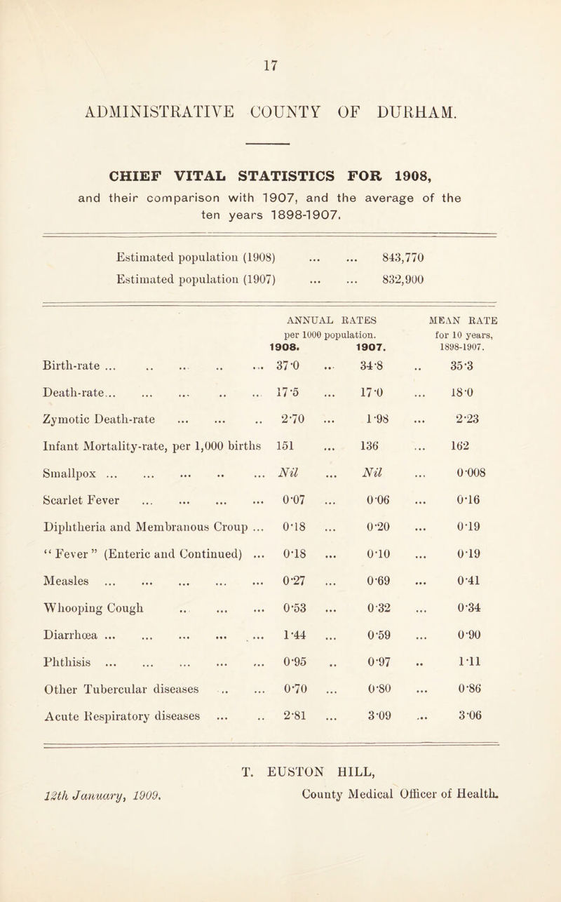 ADMINISTRATIVE COUNTV OF DURHAM. CHIEF VITAL STATISTICS FOR 1908, and their comparison with 1907, and the average of the ten years 1898-1907. Estimated population (1908) Estimated population (1907) • • • • • • 843,770 832,900 ANNUAL EATES MEAN RATE per 1000 population. for 10 years, 1908. 1907. 1898-1907. Birth-rate ... 37-0 • • * 34-8 35-3 Death-rate... 17-5 « • • 17-0 18-0 Zymotic Death-rate 2-70 t • • 1-98 2-23 Infant Mortality-rate, per 1,000 births 151 • • » 136 162 Smallpox ... Nil • • • Nil 0-008 Scarlet Fever . 0-07 ... 006 0-16 Diphtheria and Membranous Croup ... 0-18 ... 0’20 0-19 “ Fever ” (Enteric and Continued) ... 0T8 • • « OTO 0-19 Measles . 0-27 » • • 0-69 0-41 Whooping Cough .. . 0-53 « • • 0-32 0-34 Diarrhoea ... 1-44 • • • 0-59 0-90 Phthisis 0-95 • t 0-97 1-11 Other Tubercular diseases 0'70 • • • 0*80 0-86 Acute Respiratory diseases 2'81 3*09 3-06 IMh January^ 1909, T. EUSTON HILL, County Medical Officer of Health.