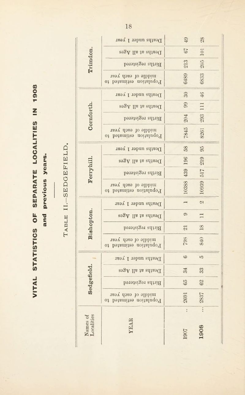 VITAL STATISTICS OF SEPARATE LOCALITIES IN 1908 18 t Q > (0 3 0 > 0 & a ■0 c Q H t—( W 0 p w (/) w ffl c h Trimdon. jBoi \ jopnn Ci CO Tjl (M soSy sq^HOQ- CO o 1—1 poj[9:jsiSoj sq^Jig 213 205 qoBa JO ojppttti oj pojBUiTjsa notjBjndoj 6489 6833 1 Cornforth. JBaA X jopnn sqjB9Q; 30 46 S9§y XX'B JB SqjB9(I O —I p9J9jsiS9J sqjjig 204 293 JB9i qO'B9 JO oxppuu OJ p9jBunjs9 noijBjndog 7845 8261 Ferryhill. jB9if X japan sqjB0Q 1 1 58 95 s9Sy xxB jB sqjB9(i CO G5 f—1 ^ G<l p9J9jsTS9i sqj-iig 05 CO rH Tti lO .lB9i q0B9 JO gjppTlU OJ p9jBunjs9 noijBjndoj 10388 10939 Bishopton. jB9i X japan sqjBOQ; f-H CC| saSy xin jn sqjB9Q p9J9jsiS9i sqj.ng ao (M I-H JB9X q9B9 JO ajppiin OJ P9JBUIIJS9 noijBjndog CO C: 05 !>• GO Sedgefield. jB0jf X japan sqjBog CO lO seSy xjB JB sqjB9(j CC CO CO p9J9jsiS9.i sqjJig 65 62 JB9i qoB9 JO ajppmi OJ p9jBunjS9 uoijBjndog 2691 2837 Names of Localities YEAR 1907 1908