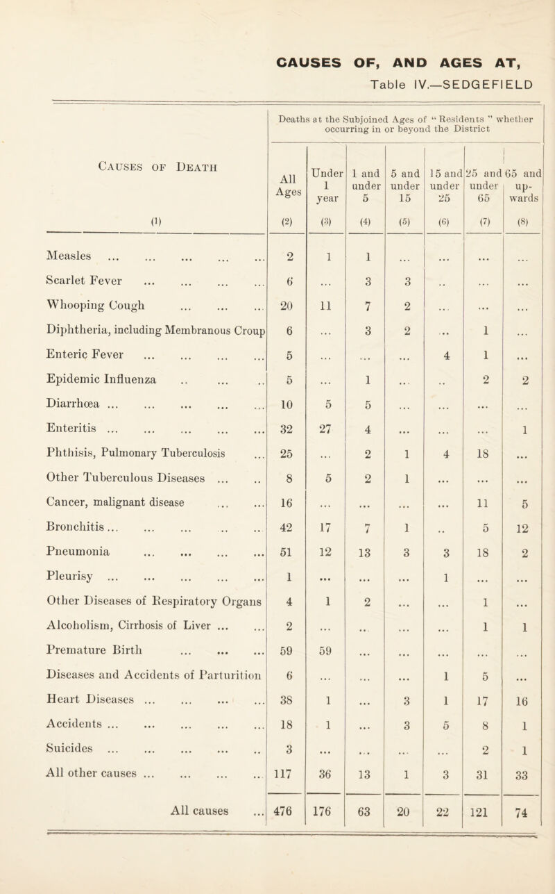 CAUSES OF, AND AGES AT, Table IV,—SEDG EFI ELD Deaths? at the Subjoined Ages of “ Residents ” whether occurring in or beyond the District Causes of Death All Ages Under 1 and 5 and 15 and 1 ! 25 and 65 and 1 under under under under up- year 5 15 25 65 wards 0) (2) (3) (4) (5) (6) (7) (8) Measles . 2 1 1 ... ... Scarlet Fever 6 . . 3 3 . . . . Whooping Cough .. 20 11 7 2 ... . . . Diphtheria, including Membranous Croup 6 ... 3 2 ... 1 ... Enteric Fever . 5 , . . ... ... 4 1 • • • Epidemic Influenza 5 ... 1 .. . . . 2 2 Diarrhcea. 10 5 5 . . . * . ... Enteritis. 32 27 4 ... .. . 1 Phthisis, Pulmonary Tuberculosis 25 2 1 4 18 ... Other Tuberculous Diseases ... 8 5 2 1 ... ... ... Cancer, malignant disease 16 ... ... ... ... 11 5 Bronchitis.. 42 17 7 1 . . 5 12 Pneumonia 51 12 13 3 3 18 2 Pleurisy . 1 • • • • • • ... 1 ... ... Other Diseases of Respiratory Organs 4 1 2 • •» ... 1 ... Alcoholism, Cirrhosis of Liver ... 2 .. . • • . •. . •.« 1 1 Premature Birth ... . 59 59 ... • • • •. • f • • Diseases and Accidents of Parturition 6 . • . ... 1 5 « .. Heart Diseases ... 38 1 • • • 3 1 17 16 Accidents ... 18 1 ... 3 5 8 1 Suicides . 3 • • • ... *. ■ • • . 2 1 All other causes. 117 36 13 1 3 31 33