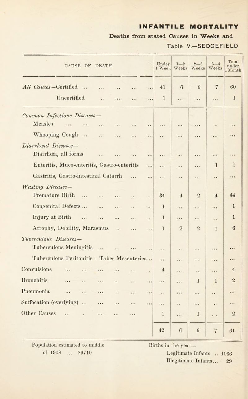 INFANTILE MORTALITY Deaths from stated Causes in Weeks and Table V.—SEDGEFIELD CAUSE OF DEATH Under 1 Week 1—2 Weeks 2—8 Weeks 3-4 Weeks Total under 1 Month All Causes—Certified ... 41 6 6 7 60 Uncertified 1 ... «• • 1 Common Infectious Diseases— Measles . • • • • A • • • • Whooping Cough. •• « * • • • ♦ ... • « • Diarrhoeal Diseases— Diarrhoea, all forms • • • « • »• • Enteritis, Muco-enteritis, Gastro-enteritis ... ... • • • 1 1 Gastritis, Gastro-intestinal Catarrh . ... • • • • • • • • Wasting Diseases— Premature Birth . . 34 4 2 4 44 Congenital Defects. 1 •»• • * • 1 Injury at Birth ... . 1 • • • • • • ... 1 Atrophy, Debility, Marasmus 1 2 2 1 6 Tuberculous Diseases— Tuberculous Meningitis ... •« • • • • Tuberculous Peritonitis : Tabes Meseiiterica... ... . . , • • • ... Convulsions . 4 « . • • • 4 Bronchitis • • • . . . 1 1 2 Pneumonia • • • • • . • . • • ... Suffocation (overlying). . . • • • Other Causes ... . . 1 ... 1 • • 2 42 6 6 7 61 Population estimated to middle Births in the year— of 1908 .. 29710 Legitimate Infants .. 10G6 Illegitimate Infants... 29