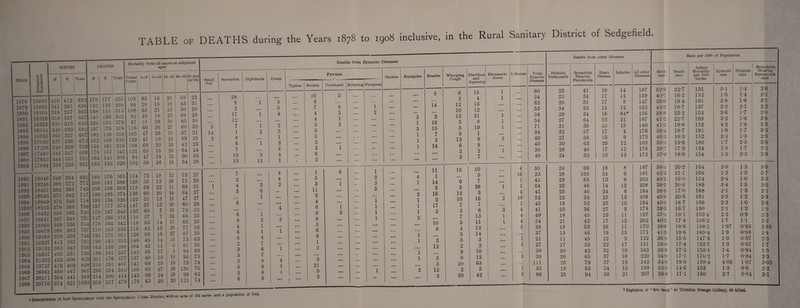 TABLE OF DEATHS during the Years 1878 to 1908 inclusive, YEAR BIRTHS ll ci d S3 Cm s O &e:cm H ! ! i F lotal 1878 15660 410 412 822 1879 15882 341 295 ! 636 1880 16104 318 247 i 565 1881 16326 310 357 1 667 1882 16332 320 315 ' 6.35 1883 16534 349 333 1 682 1884 16836 360 327 ' 687 1885 17038 337 336 . 673 1886 17238 340 369 1 709 1887 17440 342 327 1 669 1888 17642 344 357 701 1889 17844 336 325 661 1890 18046 348 354 692 1891 18246 399 372 771 1892 18431 382 363 745 1893 18640 375 342 717 1894 18849 376 342 718 1895t 18223 378 360 738 1896 18432 355 385 740 1897 18641 387 344 731 1898 18860 348 356 704 1899 19079 385 382 7 67 1900 19288 370 376 746 1901 18927 413 385 791 1902 19132 363 343 706 1903 19337 405 331 736 1904 21292 423 406 829 1905 23737 419 409 828 1906 26061 460 447 907 1907 28211 504 441 945 1908 29710 574 521 1095 DEATHS M F ' Totol Under 1—5 i 5—16 I year 178 1 13-2, 168 i 143 ' 226 i 197 182, 162 158 176 164 163 177 136 145 159 153 179 136 158 161 167 141 163 355 268 313 3U2 379 376 318 316 319 343 305 326 Mortality from all causes at subjoined ages ! 16—25 25—65j65 and up’rds. Deaths from Zymotic Diseases 189 205 206 189 192 197 178 147 178 170 191 i 190 ' 163 186 i 201 216 256 214 259 176 181 156 185 134 177 167 365 386 363 374 326 374 345 166 313 164 342 163 333 170 361 163 353 135 298 161 347 176 377 108 93 84^ 28 108 65 92 40 97 51 116 66 105 47 129 47 108 68 121 65 94 47 102 56 114 128 115 136 122 147 125 no 118 119 128 148 104 142 137 141 180 145 176 16 15 21 18 29 36 26 18 20 15 24 26 20 : 18 23 25 50 27 15 22 19 20 15 19 I 58 43 50 66 85 60 23 31 20 25 30 32 67 I 21 39 I 25 42! 23 64 I 24 60 1 30 54 1 28 72 35 ! 13 69 1 22 18 i 12 26 I 11 60 I 20 I 24 51 I 13 1 16 13 73 75 66 64 27 35 31 27 0/ 60 ' 7 - ' 27 53 42 69 7 14 15 15 40 ; 14 42 11 2 39 17 40 13 68 25 69 27 20 16 32 17 20 27 15 5 5 18 19 26 24 i 25 47 I 27 601 28 70 I 22 66 ! 23 65 ! 25 16 35 : 77 i I 73 > 81 : 84 1 96 79 : 138 63 55 60 73 74 Small Scarlatina Diphtheria Croup Pox Typhus 28 4 4 4 4 4 4 9 1 3 ... 2 • . 5 4*. 17 1 4 ... 12 • • • * • • ... 5 7 I 1 2 ... 14 1 2 5 ... 2 8 ... 1 6 1 3 7 • • * 4 ... 10 5 4 ... 15 12 1 7 • 4 • 4 • • • 2 4 4 4 4 4 4 4 1 4 3 2 4 4 4 3 6 • 4 ... 1 ... 6 4 4 4 4 4 4 4 . 4 . 6 1 i ••• ... 8 2 1 3 4 4 4 4 1 ! ... ... 6 1 1 4 4 4 6 4 4 4 4 4 4 4 9 1 — / 4 4 4 4 4 4 3 6 1 4 4 4 3 7 44 . 4 4 4 3 8 4 ... • • • 6 6 5 ... 3 8 1 ... • • • 6 6 4 4 4 1 - Feveks Enteric 20 4 7 4 4 5 5 5 2 3 6 2 Continued 1 Relapsing Puerperal 1 5 3 11 6 4 6 9 8 3 6 8 1 2 ♦ • • 3 21 5 5 8 3 1 3 1 3 1 2 Cholera Erysipelas 1 2 3 5 1 1 1 1 3 1 3 1 1 1 4 1 I • • 2 1 1 1 2 1 1 > • * 1 1 Measles 14 • • t 2 16 15 7 3 14 11 1 14 5 16 2 17 2 • • • 10 8 • • • 3 12 5 5 12 2 in the Rural Sanitary District of Sedgefield Deaths from other Diseases Rate per 1000 of Population Whooping Cough diarrhoea and Dysentry Rheumatic Fever influenza Total Zymotic Diseases Phthisis Pulmonalis Bronchitis Pleurisy Pneumonia 1 Heart Disease Injuries All other Diseases 1 1 Birth rate Death rate Infant | Mortality per loott births Zymotic rate Phthisis rate Bronchitis Pleurisy Pneumonia rate 8 2 12 10 13 5 5 9 13 6 2 3 16 4 13 12 21 8 19 1 8 9 2 7 1 1 1 1 1 3 4 4 4 1 4 4. 444 • 4 « 4 4 4 80 24 62 53 59 54 71 34 40 45 30 40 23 23 28 34 29 27 31 32 27 30 28 24 41 34 51 36 34 64 38 57 56 63 40 52 10 17 17 15 18 23 23 17 15 25 17 15 14 11 8 12 84* 21 15 4 9 12 12 13 187 159 147 152 156 187 140 176 172 168 178 173 52-6 40- 1 35'0 43-3 38- 8 1 41- 2 ; 41-3 : 39- 4 46-3 38- 4; 39- 7 37-0 22- 7 : 16-2 1 19 4 ; 18-7 23- 2 1 22-7 ! 18-8 1 18-7 18- 5 19- 6 17- 3 18- 0 131 132 191 137 152 169 152 191 152 180 134 154 5-1 1 1-5 i 3-8 3-2 3-6 3- 2 4- 2 1- 9 2- 3 1-7 1-5 1-3 1-4 1- 4 1-6 2- 1 1-7 1-6 1-8 1-7 1- 5 2- 5 1- 7 2- 2 2-6 2-1 3-1 2-2 2-0 3-8 2- 3 3- 3 2- 3 3- 6 2-2 2-9 15 10 4 55 24 69 18 8 187 38-4 20-2 164 3-0 1-3 3-8 5 16 23 28 105 24 9 181 42-3 21-1 166 1-2 1-5 5 7 7 1 45 29 65 13 8 202 40-3 19-0 154 2-4 1-0 3-5 5 28 1 1 64 29 46 14 12 208 38-3 20-6 189 3-4 1-5 2-5 13 3 4 41 25 40 24 8 184 38-0 17-0 168 2-1 1-3 2-1 10 16 2 10 52 22 53 25 13 209 40-0 20-5 191 2-3 1-2 2-9 7 7 1 45 19 52 25 10 194 40-0 18-7 168 2-3 1-0 2-8 3 8 3 4 41 23 36 27 9 178 39-3 16-7 150 2-1 1-2 1-9 7 13 1 4 4& 18 45 23 11 197 37-4 18-1 153-4 2-2 0-9 2-3 5 11 1 4 34 21 42 17 12 202 40*2 17-4 155-2 1-7 1-1 2-2 4 13 5 38 19 53 26 11 170 38-6 18-6 158-1 1-97 0-93 t 2-85 5 14 4 4 « 37 13 46 19 1 171 41-5 18-6 , 185-4 1-9 0-68 2-4 5 3 1 21 11 45 22 9 122 36-9 15-5 1 147-3 1-0 0-57 2-3 2 2 3 27 17 33 22 1 151 38-0 17-4 1 192-7 1-3 0-87 1-7 9 10 30 20 42 32 ! 10 243 39-9 ; 17-2 153-1 1-4 0-94 1-5 8 12 3 39 20 65 i 37 18 220 34-0 1 17-1 : 170-2 1-7 0-84 2-3 10 63 • •» 111 28 79 i 1 19 142 34-8 19-5 198-4 4-06 1-07 3-03 2 5 1 35 19 63 j 24 1 15 169 33-5 14-6 153 1-3 0-6 2-2 20 42 ... 5 86 25 94 1 38 ! 21 207 39-6 17-1 1 160 2-7 0-84 3-1