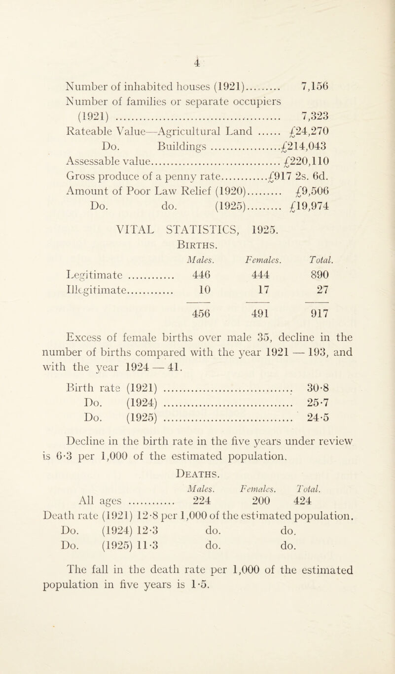 Number of inhabited houses (1921). 7,156 Number of families or separate occupiers (1921) . 7,323 Rateable Value—Agricultural Land . £24,270 Do. Buildings .£214,043 Assessable value...... £220,110 Gross produce of a penny rate.£917 2s. 6d. Amount of Poor Law Relief (1920). £9,506 Do. do. (1925). £19,974 VITAL STATISTICS, Births. 1925. Males. Females. T otal. Legitimate . .... 446 444 890 Illegitimate.. 10 17 27 456 491 917 Excess of female births over male 35, decline in the number of births compared with the year 1921 — 193, and with the year 1924 — 41. Birth rate (1921) ..... 30-8 Do. (1924) ... 25-7 Do. (1925) .. 24-5 Decline in the birth rate in the five years under review is 6-3 per 1,066 of the estimated population. Deaths. Males. Females. Total. All ages . 224 200 424 Death rate (1921) 12-8 per 1,060 of the estimated population. Do. (1924) 12-3 do. do. Do. (1925)11-3 do. do. The fall in the death rate per 1,000 of the estimated population in five years is 1-5.