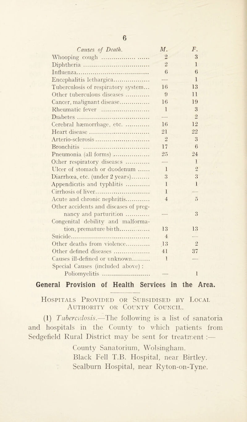 Causes of Death. M. F. Whooping cough . 2 3 Diphtheria . 2 1 Influenza. 6 6 Encephalitis lethargica,.... — 1 Tuberculosis of respiratory system... 16 13 Other tuberculous diseases . 9 11 Cancer, malignant disease. 16 19 Rheumatic fever . 1 3 Diabetes . — 2 Cerebral haemorrhage, etc. 16 12 Heart disease. 21 22 Arterio-sclerosis... 2 3 Bronchitis . 17 6 Pneumonia (all forms) . 25 24 Other respiratory diseases . — 1 Ulcer of stomach or duodenum . 1 2 Diarrhoea, etc. (under 2 years). 3 3 Appendicitis and typhlitis . 1 1 Cirrhosis of liver. 1 — Acute and chronic nephritis. 4 5 Other accidents and diseases of preg¬ nancy and parturition . — 3 Congenital debility and malforma¬ tion, premature bii th. 13 13 Suicide. 4 Other deaths from violence. 13 2 Other defined diseases . 41 37 Causes ill-defined or unknown. 1 — Special Causes (included above) : Poliomyelitis . — 1 General Provision of Health Services in the Area, Hospitals Provided or Subsidised by Local Authority or County Council. (i) Tuber ado sis.—The following is a list of sanatoria and hospitals in the County to which patients from Sedgefield Rural District may be sent for treatment :— County Sanatorium, Wolsingham. Black Fell T.B. Hospital, near Birtley. Sealburn Hospital, near Ryton-on-Tyne.