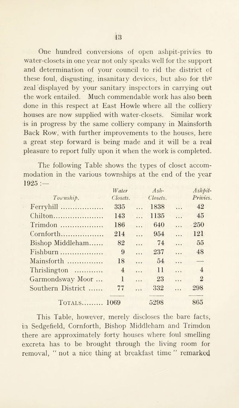 One hundred conversions of open ashpit-privies tb water-closets in one year not only speaks well for the support and determination of your council to rid the district of these foul, disgusting, insanitaiy devices, but also for the zeal displayed by your sanitary inspectors in carrying out the work entailed. Much commendable work has also been done in this respect at East Howie where all the colliery houses are now supplied with water-closets. Similar work is in progress by the same colliery company in Mainsforth Back Row, with further improvements to the houses, here a great step forward is being made and it will be a real pleasure to report fully upon it when the work is completed. The following Table shows the types of closet accom¬ modation in the various townships at the end of the year 1925 :— Water Ash- Ashpit- T own-ship. Closets. Closets. Privies. Ferrvhill . 335 ... 1838 ... 42 Chilton. 143 ... 1135 ... 45 Trimdon . 186 ... 640 ... 250 Cornforth. 214 ... 954 ... 121 Bishop Middleham. 82 ... 74 ... 55 Fishburn. 9 ... 237 ... 48 Mainsforth . 18 ... 54 ... Thrislington . 4 ... ii 4 Garmondsway Moor ... 1 23 ... 2 Southern District . 77 ... 332 298 Totals. 1069 5298 865 This Table, however, merely discloses the bare facts, in Sedgefield, Cornforth, Bishop Middleham and Trimdon there are approximately forty houses where foul smelling excreta has to be brought through the living room for removal, “ not a nice thing at breakfast time ” remarked