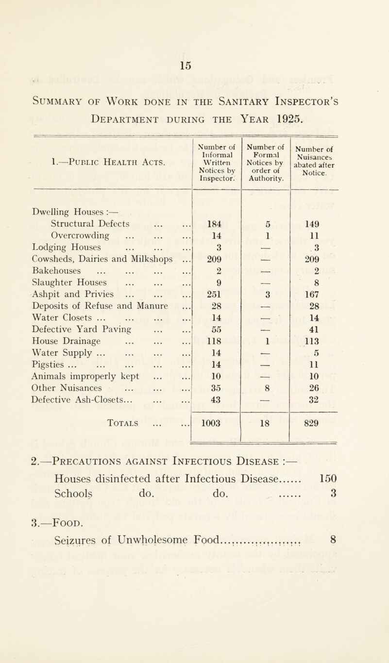 Summary of Work done in the Sanitary Inspector’s Department during the Year 1925. 1.—Public Health Acts. Number of Informal Written Notices by Inspector. Number of Formal Notices by order of Authority. Number of Nuisance^ abated after Notice. Dwelling Houses :— Structural Defects 184 5 149 Overcrowding 14 1 11 Lodging Houses 3 — 3 Cowsheds, Dairies and Milkshops ... 209 — 209 Bakehouses 2 — 2 Slaughter Houses 9 — 8 Ashpit and Privies 251 3 167 Deposits of Refuse and Manure 28 — 28 Water Closets ... 14 — 14 Defective Yard Paving 55 -— 41 House Drainage 118 1 113 Water Supply ... 14 — 5 Pigsties ... 14 — 11 Animals improperly kept 10 -— 10 Other Nuisances 35 8 26 Defective Ash-Closets... 43 — 32 Totals . 1003 18 829 2. —Precautions against Infectious Disease :— Houses disinfected after Infectious Disease. 150 Schools do. do. . 3 3. —Food. Seizures of Unwholesome Food...,.,...,..,..,...., 8