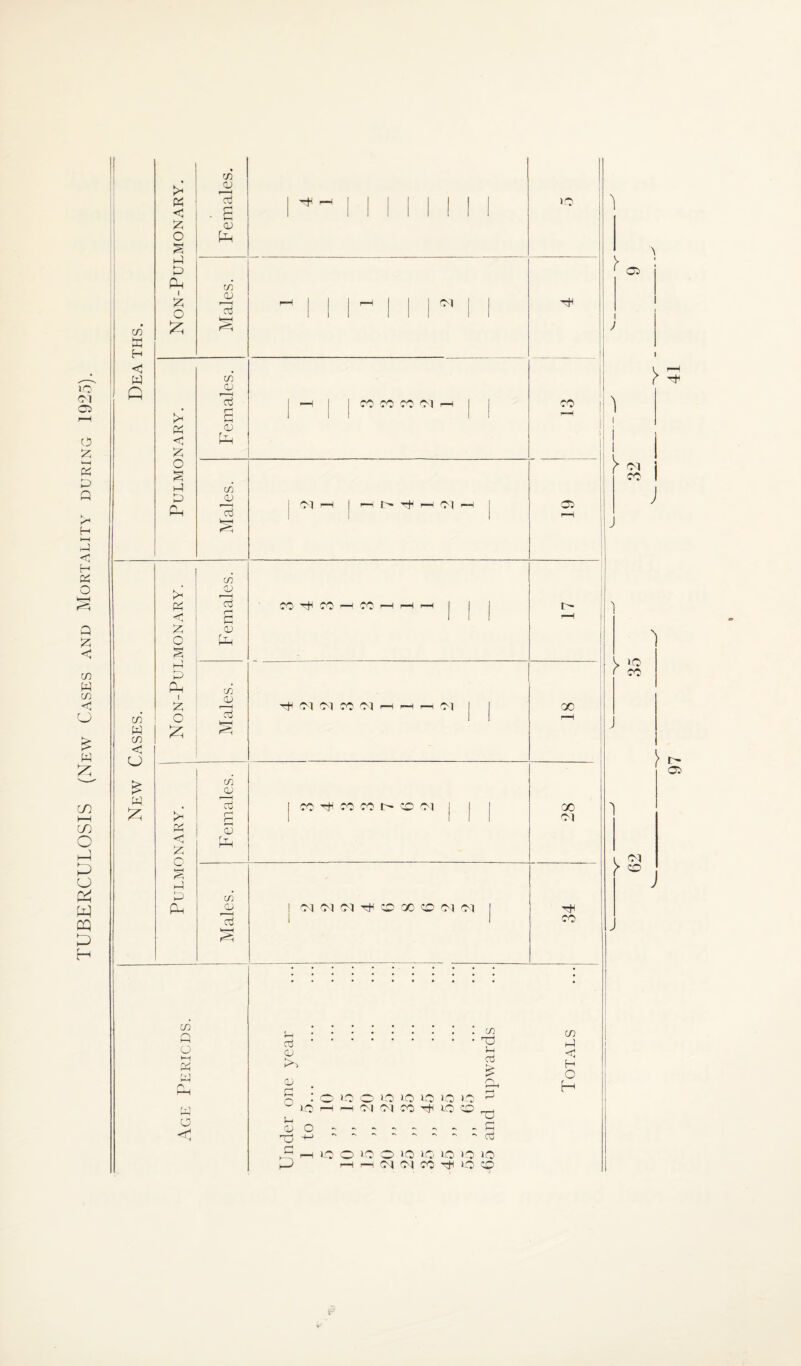TUBERCULOSIS (New Cases and Mortality during 1925). m K < W co W in < O £ w >H < £ o s B B On I O £ B < £ O B B Ph B B O B Ph i b; c £ B < G 2 B B pH CO Q O BH B W O in cu g <u Pb co cu aj HH CO cu aj cu CO <u> aj CO cu cu CO cu cd CO <u aj O) PI jyr r. j 'T'] ■*-' | r—i i h ~f“ rH P 1 rH fO ^ fO H CO H H I—I CO CP CP y j CO I ^ Ol Ol CO Ol h h h PI CO B CO CO1 B C PI >o < CO 00 X pi CO cu aj Ol Ol O'! B C X 0 O'! P I ■B CO Uh. cd.^ & cd £ • PL O : O lO O >0 10 1-0 10 lO P3 w lO H H Ol Ol CO ^ 10 o ^ O O.- - - g ^ H lfl O 1-0 O lO l O lO 1-0 1-0 I~J H FH oi Ol CO d 1-0 © CO B < H o H PI o i> CP