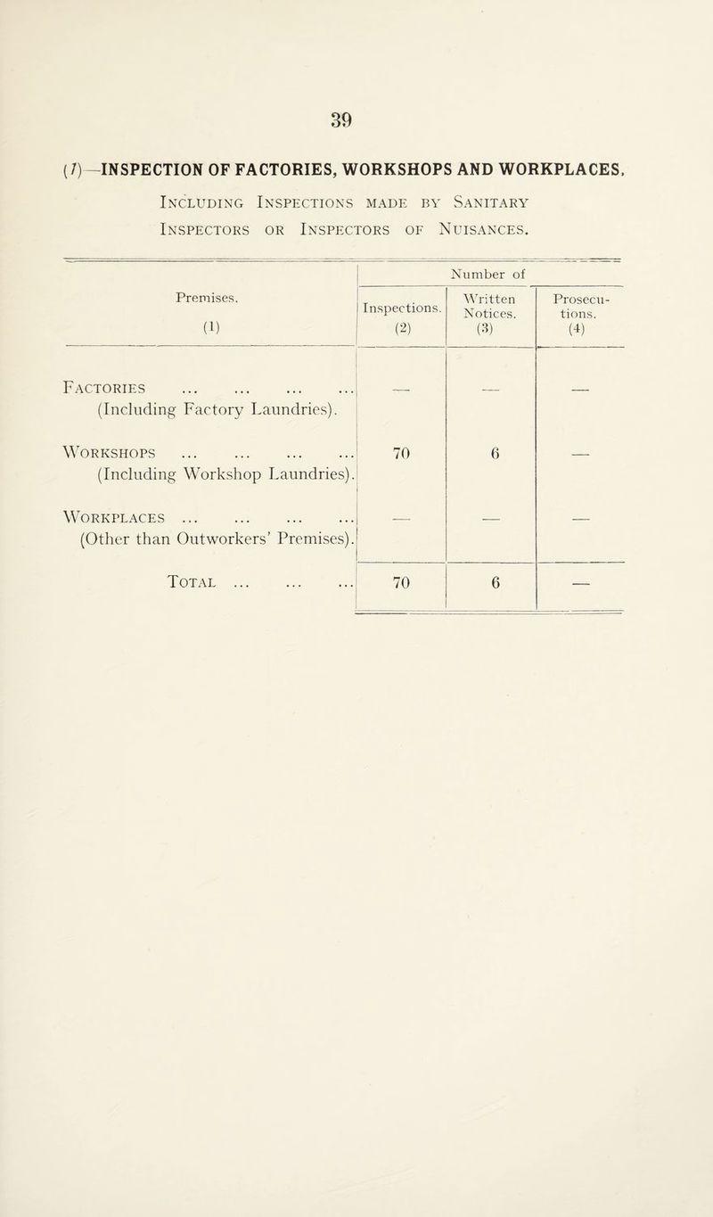 (/)— INSPECTION OF FACTORIES, WORKSHOPS AND WORKPLACES, Including Inspections made by Sanitary Inspectors or Inspectors of Nuisances. Number of Premises. (1) Inspections. (2) Written Notices. (3) Prosecu¬ tions. (L Factories . (Including Factory Laundries). — — — Workshops . (Including Workshop Laundries). 70 6 — Workplaces. (Other than Outworkers’ Premises). — — — Total ... ... ... 70 0 —