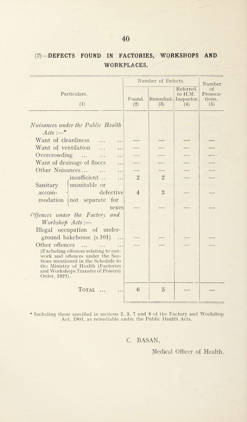 (2)—DEFECTS FOUND IN FACTORIES, WORKSHOPS AND WORKPLACES. Number of Defects. Number Particulars. (1) Found. (2) Remedied. (3) Referred to H.M. Inspector. (4) of Prosecu¬ tions. (5) Nuisances under the Public Health Acts :—* Want of cleanliness — — — — Want of ventilation — — — — Overcrowding — ■— — — Want of drainage of floors — — — — Other Nuisances... — — — —■ Sanitary insufficient... unsuitable or 2 2 — — accom- i modation defective not separate for ^ sexes r the Factory and Acts :— tpation of under- 4 3 ■- Offences unde Workshop Illegal occi ground bakehouse (s.101) — — — — Other offences (Excluding offences relating to out¬ work and offences under the Sec¬ tions mentioned in the Schedule to the Ministry of Health (Factories and Workshops Transfer of Powers) Order, 1921). ■ • Total ... 6 5 — — * Including those specified in sections 2, 3, 7 and 8 of 1 he Factory and Woikshop Act, 1901, as remediable undei the Public Health Acts. C. BASAN,