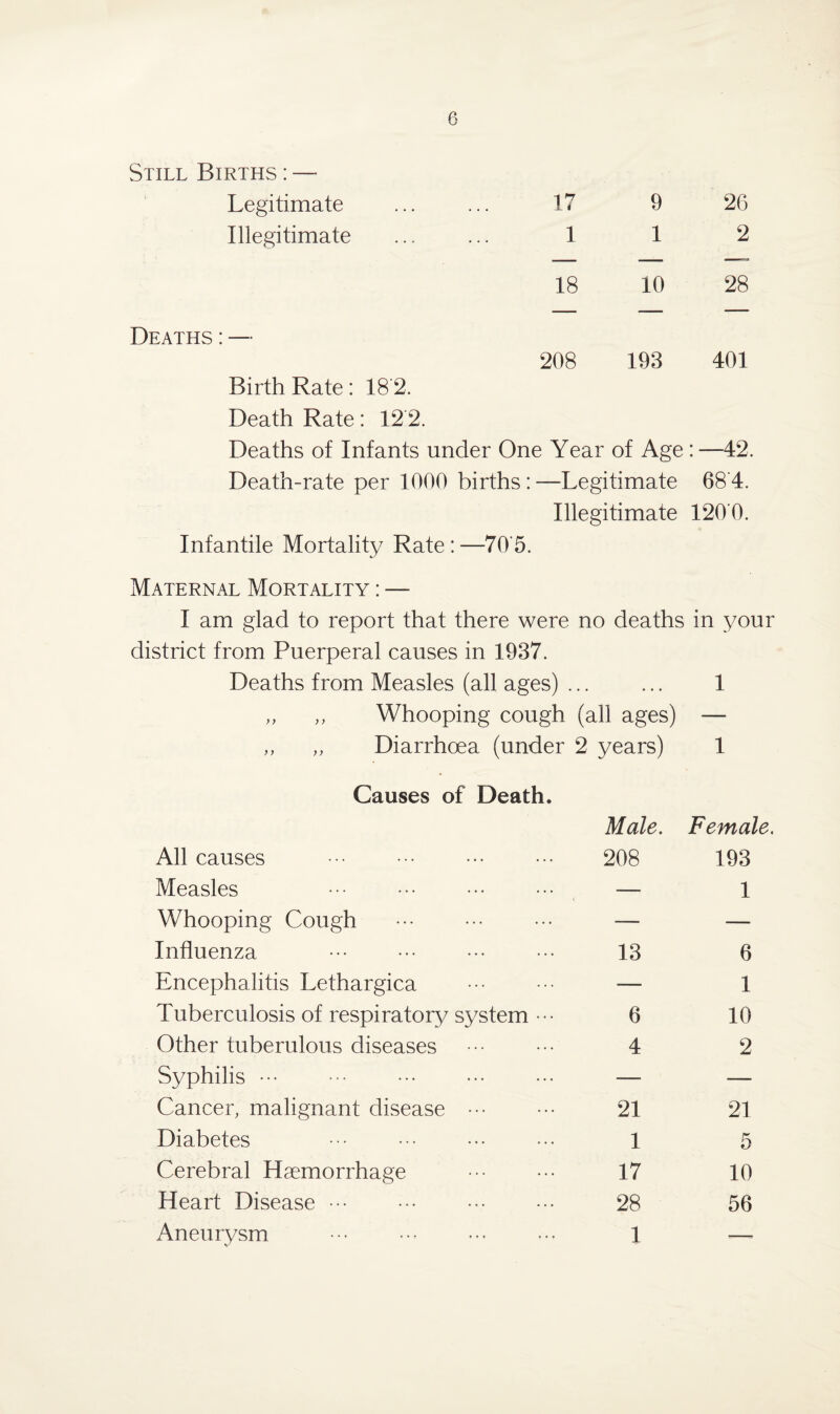 Still Births : — Legitimate ... ... 17 9 26 Illegitimate ... ... 1 1 2 18 10 28 Deaths:— 208 193 401 Birth Rate: 18‘2. Death Rate : 12 2. Deaths of Infants under One Year of Age 42. Death-rate per 1000 births: —Legitimate 68*4. Illegitimate 1200. Infantile Mortality Rate : —70'5. Maternal Mortality : — I am glad to report that there were no deaths in your district from Puerperal causes in 1937. Deaths from Measles (all ages) .. • • • • 1 „ „ Whooping cough (all ages) — „ „ Diarrhoea (under 2 years) 1 Causes of Death. Male. Female. All causes 208 193 Measles ••• ••• . — 1 Whooping Cough . — — Influenza 13 6 Encephalitis Lethargica — 1 Tuberculosis of respiratory system ••• 6 10 Other tuberulous diseases 4 2 Syphilis ••• — — Cancer, malignant disease ••• 21 21 Diabetes 1 5 Cerebral Haemorrhage . 17 10 Heart Disease ••• 28 56 Aneurysm 1 ■—