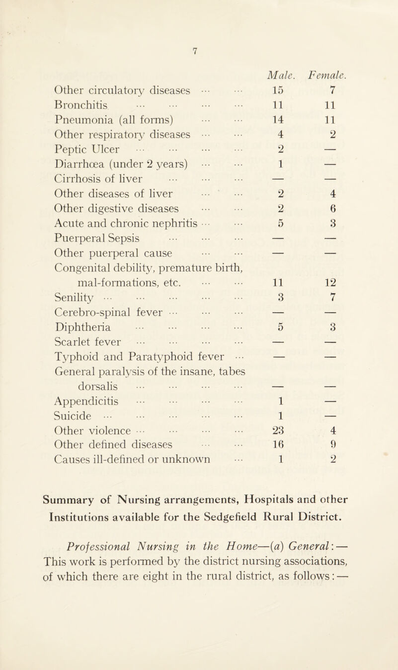 Other circulatory diseases ••• Male. 15 Female. 7 Bronchitis 11 11 Pneumonia (all forms) 14 11 Other respiratory diseases ••• 4 2 Peptic Ulcer 2 — Diarrhoea (under 2 years) 1 — Cirrhosis of liver — — Other diseases of liver 2 4 Other digestive diseases . 2 6 Acute and chronic nephritis ••• 5 3 Puerperal Sepsis . — — Other puerperal cause — — Congenital debility, premature birth, mal-formations, etc. 11 12 Senility . . 3 7 Cerebro-spinal fever ••• — — Diphtheria 5 3 Scarlet fever . — — Typhoid and Paratyphoid fever ••• — — General paralysis of the insane, tabes dorsalis Appendicitis 1 — Suicide ••• . 1 — Other violence ••• 23 4 Other defined diseases 16 9 Causes ill-defined or unknown 1 2 Summary of Nursing arrangements, Hospitals and other Institutions available for the Sedgefield Rural District. Professional Nursing in the Home—[a) General: — This work is performed by the district nursing associations, of which there are eight in the rural district, as follows: —