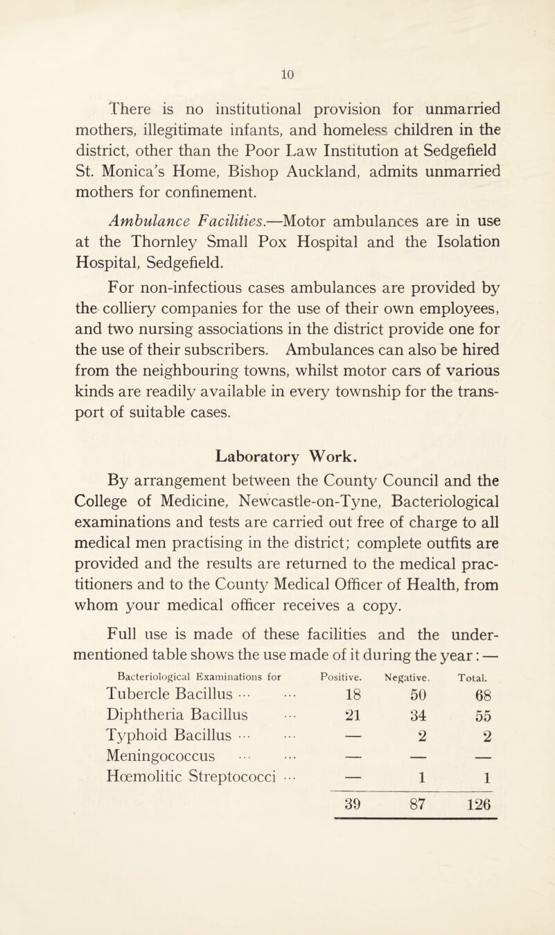 There is no institutional provision for unmarried mothers, illegitimate infants, and homeless children in the district, other than the Poor Law Institution at Sedgefield St. Monica's Home, Bishop Auckland, admits unmarried mothers for confinement. Ambulance Facilities.—Motor ambulances are in use at the Thornley Small Pox Hospital and the Isolation Hospital, Sedgefield. For non-infectious cases ambulances are provided by the colliery companies for the use of their own employees, and two nursing associations in the district provide one for the use of their subscribers. Ambulances can also be hired from the neighbouring towns, whilst motor cars of various kinds are readily available in every township for the trans¬ port of suitable cases. Laboratory Work. * By arrangement between the County Council and the College of Medicine, Newcastle-on-Tyne, Bacteriological examinations and tests are carried out free of charge to all medical men practising in the district; complete outfits are provided and the results are returned to the medical prac¬ titioners and to the County Medical Officer of Health, from whom your medical officer receives a copy. Full use is made of these facilities and the under¬ mentioned table shows the use made of it during the year: — Bacteriological Examinations for Positive. Negative. Total. Tubercle Bacillus. 18 50 6E Diphtheria Bacillus 21 34 51 Typhoid Bacillus. •—- 2 fir Meningococcus . ■—- —. Hcemolitic Streptococci ••• — 1 i 39 87 126