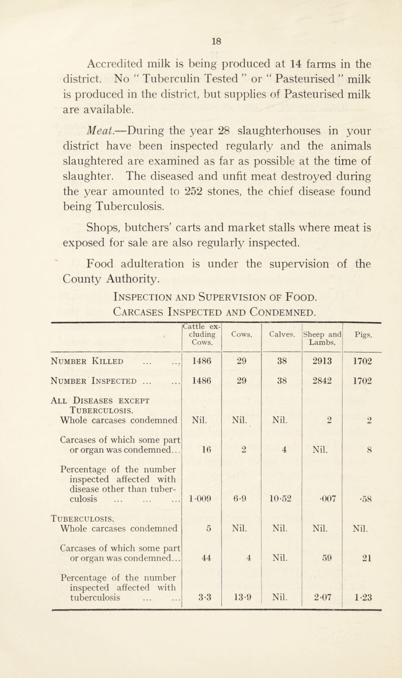 Accredited milk is being produced at 14 farms in the district. No “ Tuberculin Tested ” or “ Pasteurised ” milk is produced in the district, but supplies of Pasteurised milk are available. Meat.—During the year 28 slaughterhouses in your district have been inspected regularly and the animals slaughtered are examined as far as possible at the time of slaughter. The diseased and unfit meat destroyed during the year amounted to 252 stones, the chief disease found being Tuberculosis. Shops, butchers’ carts and market stalls where meat is exposed for sale are also regularly inspected. Food adulteration is under the supervision of the County Authority. Inspection and Supervision of Food. Carcases Inspected and Condemned. Cattle ex¬ cluding Cows. Cows. Calves. Sheep and Lambs. Pigs. Number Killed ., 1486 29 38 2913 1702 Number Inspected. 1486 29 38 2842 1702 All Diseases except Tuberculosis. Whole carcases condemned Nil. Nil. Nil. 2 2 Carcases of which some part or organ was condemned... 16 2 4 Nil. 8 Percentage of the number inspected affected with disease other than tuber¬ culosis 1 -009 6-9 10-52 •007 •58 Tuberculosis. Whole carcases condemned 5 Nil. Nil. Nil. Nil. Carcases of which some part or organ was condemned... 44 4 Nil. 59 21 Percentage of the number inspected affected with tuberculosis 3*3 13-9 Nil. 2-07 1-23