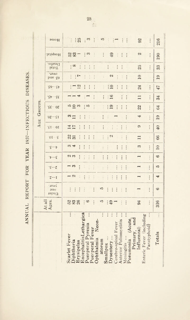 ANNUAL REPORT FOR YEAR 1937—INFECTIOUS DISEASES. C/D cu D O as o w o < 31UOH ■pqidsoH •Sq}H3Q I^OX *iPAO pun eg T9—Sfr t* ce se- oz oz—SI SI-01 ■0I--C T—fr t—e '3—1 •jeo.S PUO jppua —i C/5 as a; *-> 'U < < u 9 c.s U-. *- CD 4-> <u ^ as c. o •- c/d Q rt o ‘So u a JZ 4-» 1) 72 23 ::»o.co: oj : 216 c<i co — : co : : a ■ • • io oo : : : : : : J 190 • 00 • • in • •♦•• • • • ^ • • • • • • •• • 33 ::*>::: <m ; : o • • • rH 05 rH • rH d * • * ♦ O * * T+l • • • • « ^*5 • • • ^4 • • T—H • • • • rH • • • CY| • H H Tjl ; H ; • ; C© ll r—1 • • • rH • • f—H • 34 •oo w ;»o ; ; : 05 : : : <m -h . ■•'-'••• <oj : 64 Wr-H:;;: ; -h ; rH ••..*. • * 05 rH •> : : : : : : :; 05 : rH r-1 •••« •■».«« • 40 £}£:::: : : ^ : : -< On CO • • • • • . . i—i 66 i ^ ^ : : : : . : : : : co : • • • • • • ♦ ♦ 10 co : • ; • : : • : h CD ^ co : ; : : : -h : • • * • • • • UO <tt : : :::::: h : * «*•••• • : : : : <—i : • • • • • • • • • • • CO oqcoo;co* >o : 05 ^ io ao <m . : : : : o* ^ 316 73 •+-> as — 75 as cL^ .r a 72 >> w i- C mu : :::::: g> : ' 73 4) ^ *J2 C j_ ,m C T3 OS o a> -tS 3 cS 3^ '3 t, ^ jr; 13 52 7D 3 « «£ £ £ 1 -«.S O S-> ^ £ >> N — -C *■*> W ..’-jo. C , —, _ •- c >, •- o .2 > c- 2 2S 2 g Ss |,CLr §£*S fc« S 5'5ga“ s_^4-»C5-~3^X!'-^.^3 v- « 1)£ c/2 ^ ^ v o o a £>>^c^c c O-i CL O C/D Q CJ < ^CU W J/2 as 4-» o H
