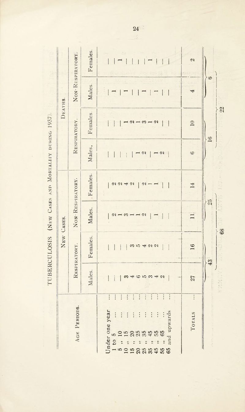 TUBERCULOSIS (New Cases and Mortality during 1937). GO E c~ < a Q c/d W C/D < V & a £ >* X o L. < a t—t a m £ i Z O £ >< a o H < 'V c/D a >« a o H C (V a 'Si a & i z o 2: a o H <C a t-H a C/D a £ C/D a O M a a Oh a 0 < C/3 <U (Jh C/3 0) cC c/3 jD S D U-i C/3 <D 75 C/3 JD rt <D Z Si V 03 Females. 1 2 1 3 H(N | | • Si 1 V 1 I 1 . 1 pH 03 | H (N 1 a | 1 | j | 1 I CD 03 03 TjH 03 I Ol — rH C^l iH CO rH H 03 j H ^(M<M CD CO D ic M N 03 ..C/3 C*5. O <tf.. • a >> ? c ^ o oicoiDicuoiom 3 lo<—<1—-cnoicohlocd _ a CD ..c *T3 -*-< C ^-HiOOlOOiOlOlOlOin -J -CN<MCO^iDCC> C/3 a < u O /■CD ^ 03 03 CD I ; '\ I l lO f O* J> 00 CO CO