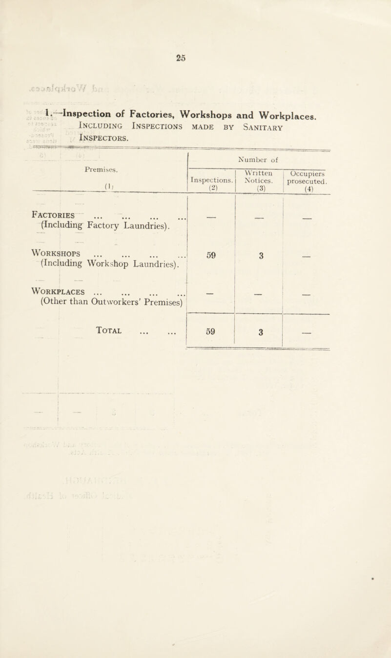 l-~~In8Pection of Factories, Workshops and Workplaces. Including Inspections Inspectors. MADE BY Sanitary Premises. (1; Number of Inspections. (2) Wri tten Notices. (3) Occupiers prosecuted. (4) Factories . (Including Factory Laundries). — —_ Workshops . (Including Workshop Laundries). 59 3 — Workplaces. (Other than Outworkers' Premises) — . — Total . 59 3 —