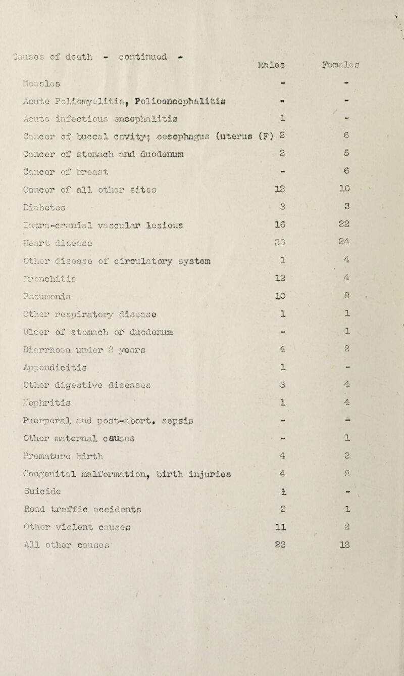 CauiDGS of death - continuod - Moaclos Ivlales mm Female Acute PoliomyolltivCi PoliooncQphJiXitie mm Acute infectious encephalitis 1 - Cancer of buccal cavity; ■oosophagus (utcx'us (F) 2 6 Cancer of stomach and duodenum 2 5 Cancer of breast - 6 Cancer of all other sitOvS 12 10 Diabetes Q KJ 3 Intra-cranial vascular lesions 16 22 Eucirt disease 33 24 Other disease of circulatory system 1 4 irronchitis 12 4 Pneumonia 10 8 V Other recpiratoi^,'' disease 1 \ 1 Ulcer of stomach or duodenum - 1 Dia.rrhoea under 2 yvarc 4 o L-t Appendicitis 1 - Other digestive diseases 3 4 i'ephritis 1 4 Puerperal and post-abort, sepsis Other maternal causes ~ 1 Premature birth 4 o O Congenital malformation^ birth injuries 4 o o Suicide 1 Hoad traffic accidents 2 1 Other violent causes 11 2 All other causes 22 18