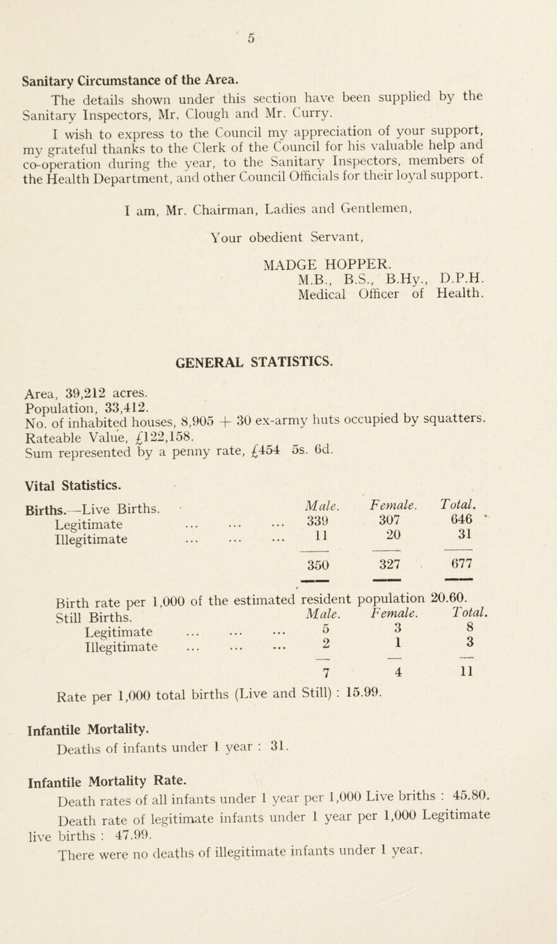 Sanitary Circumstance of the Area. The details shown under this section have been supplied by the Sanitary Inspectors, Mr, Clough and Mr. Curry. I wish to express to the Council my appreciation of your support, my grateful thanks to the Clerk of the Council for his valuable help and co-operation during the year, to the Sanitary Inspectors, members of the Health Department, and other Council Officials for their loyal support. I am, Mr. Chairman, Ladies and Gentlemen, Your obedient Servant, MADGE HOPPER. M.B., B.S., B.Hy., D.P.H. Medical Officer of Health. GENERAL STATISTICS. Area, 39,212 acres. Population, 33,412. No. of inhabited houses, 8,905 + 30 ex-army huts occupied by squatters. Rateable Value, £122,158. Sum represented by a penny rate, £454 5s. 6d. Vital Statistics. Births.—Live Births. Legitimate Illegitimate Still Births. Legitimate Illegitimate Male. Female. Total. 339 307 646 * 11 20 31 350 327 677 resident population 20.60. Male. Female. Total. r-' o 3 8 2 1 3 7 4 11 Rate per 1,000 total births (Live and Still) : 15.99. Infantile Mortality. Deaths of infants under 1 year : 31. Infantile Mortality Rate. Death rates of all infants under 1 year per 1,000 Live briths : 45.80. Death rate of legitimate infants under 1 year per 1,000 Legitimate live births : 47.99. There were no deaths of illegitimate infants under 1 year,