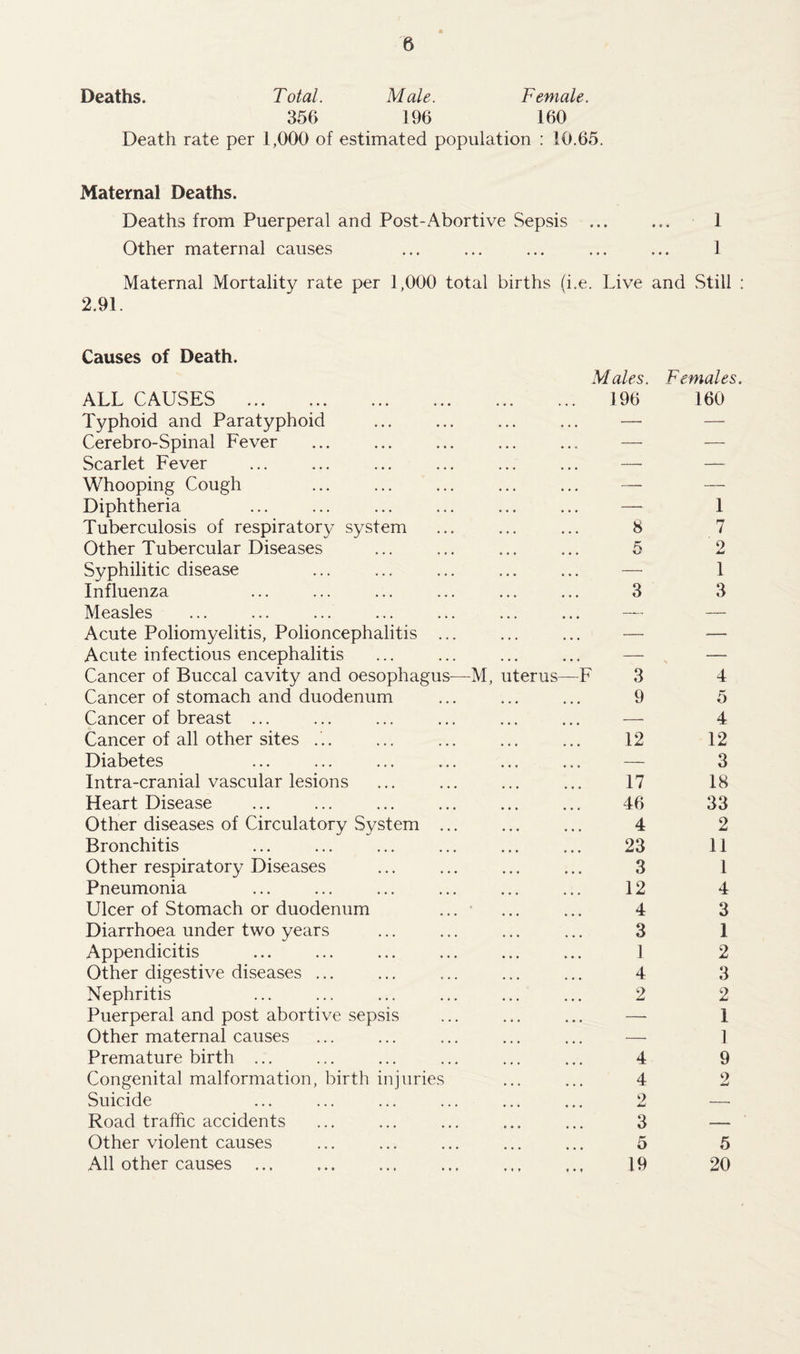Deaths. Total. Male. Female. 356 196 160 Death rate per 1,000 of estimated population : 10.65. Maternal Deaths. Deaths from Puerperal and Post-Abortive Sepsis ... ... 1 Other maternal causes ... ... ... ... ... 1 Maternal Mortality rate per 1,000 total births (i.e. Live and Still : 2.91. Causes of Death. ALL CAUSES . Males. 196 Typhoid and Paratyphoid ... — Cerebro-Spinal Fever • • • Scarlet Fever • • • — Whooping Cough • • • • • • Diphtheria • • • • • • Tuberculosis of respiratory system • . . 8 Other Tubercular Diseases • • » 5 Syphilitic disease • • • ... — Influenza • • • 3 Measles • • • • • • Acute Poliomyelitis, Polioncephalitis ... . • • • • • Acute infectious encephalitis • • • — Cancer of Buccal cavity and oesophagus— -M, uterus —F 3 Cancer of stomach and duodenum • • • 9 Cancer of breast ... * • ♦ ... — Cancer of all other sites ... ... 12 Diabetes • • • • • • Intra-cranial vascular lesions • • • 17 Heart Disease • • • 46 Other diseases of Circulatory System ... • • • 4 Bronchitis • • * 23 Other respiratory Diseases • • • 3 Pneumonia • • • 12 Ulcer of Stomach or duodenum ... 4 Diarrhoea under two years • • • 3 Appendicitis • • • 1 Other digestive diseases ... • ■ • 4 Nephritis 2 Puerperal and post abortive sepsis • • • ... — Other maternal causes ... ... — Premature birth ... 4 Congenital malformation, birth injuries • • • 4 Suicide ... 2 Road traffic accidents • ■ • 3 Other violent causes ... 5 All other causes ... . * ♦ t 19 Females. 160 1 7 2 1 3 4 5 4 12 3 18 33 2 11 1 4 3 1 2 3 2 1 1 9 o 5 20