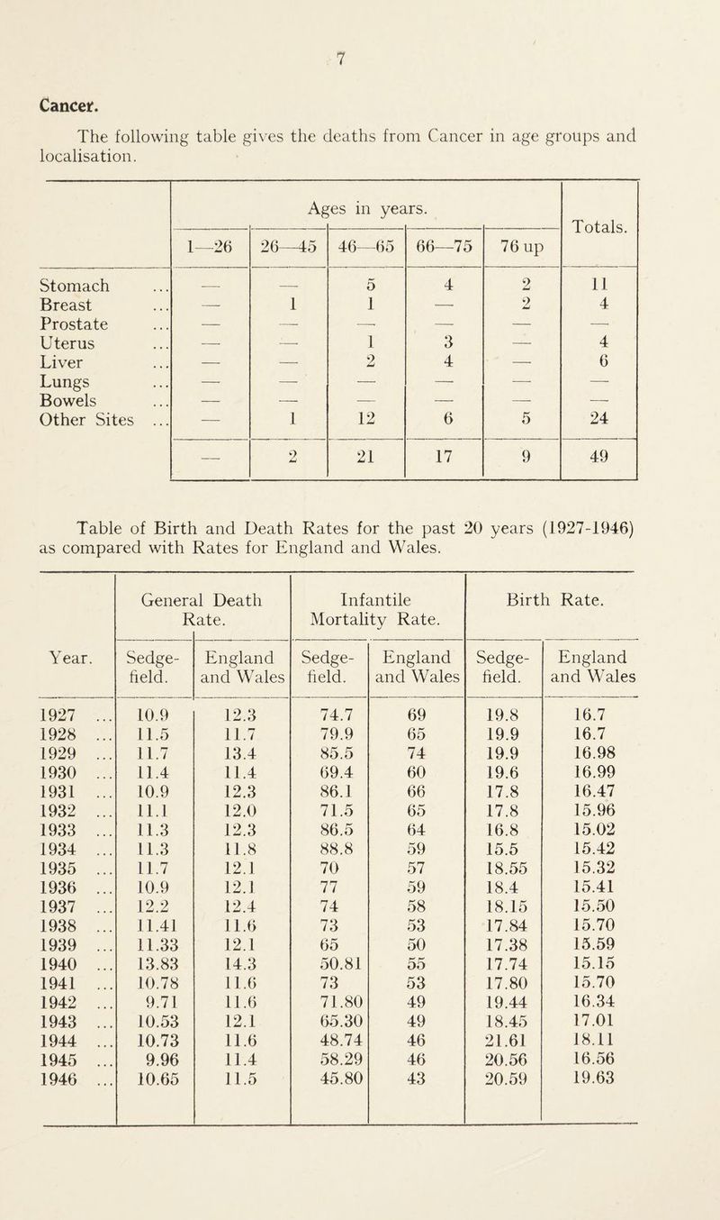 Cancer. The following table gives the deaths from Cancer in age groups and localisation. A§ ;es in yea Lrs. Totals. 1—26 26—45 46—65 66—75 76 up Stomach — — 5 4 2 11 Breast — 1 1 — 2 4 Prostate — —- —• — — —• Uterus — — 1 3 — 4 Liver — — 2 4 — 6 Lungs — — — —- — — Bowels — —- — — — — Other Sites ... — 1 12 6 5 24 — 2 21 17 9 49 Table of Birth and Death Rates for the past 20 years (1927-1946) as compared with Rates for England and Wales. Year. Generc R d Death .ate. Infantile Mortality Rate. Birth Rate. Sedge- field. England and Wales Sedge- held. England and Wales Sedge- held. England and Wales 1927 ... 10.9 12.3 74.7 69 19.8 16.7 1928 ... 11.5 11.7 79.9 65 19.9 16.7 1929 ... 11.7 13.4 85.5 74 19.9 16.98 1930 ... 11.4 11.4 69.4 60 19.6 16.99 1931 ... 10.9 12.3 86.1 66 17.8 16.47 1932 ... 11.1 12.0 71.5 65 17.8 15.96 1933 ... 11.3 12.3 86.5 64 16.8 15.02 1934 ... 11.3 11.8 88.8 59 15.5 15.42 1935 ... 11.7 12.1 70 57 18.55 15.32 1936 ... 10.9 12.1 77 59 18.4 15.41 1937 ... 12.2 12.4 74 58 18.15 15.50 1938 ... 11.41 11.6 73 53 17.84 15.70 1939 ... 11.33 12.1 65 50 17.38 15.59 1940 ... 13.83 14.3 50.81 55 17.74 15.15 1941 ... 10.78 11.6 73 53 17.80 15.70 1942 ... 9.71 11.6 71.80 49 19.44 16.34 1943 ... 10.53 12.1 65.30 49 18.45 17.01 1944 ... 10.73 11.6 48.74 46 21.61 18.11 1945 ... 9.96 11.4 58.29 46 20.56 16.56 1946 ... 10.65 11.5 45.80 43 20.59 19.63