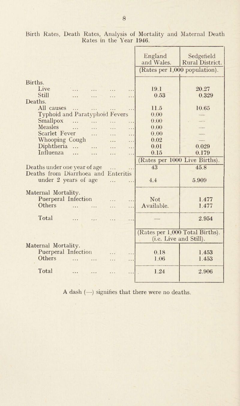 Birth Rates, Death Rates, Analysis of Mortality and Maternal Death Rates in the Year 1946. Births. Live Still . Deaths. All causes ... Typhoid and Paratyphoid Fevers Smallpox Measles Scarlet Fever Whooping Cough Diphtheria ... Influenza Deaths under one year of age Deaths from Diarrhoea and Enteritis under 2 years of age Maternal Mortality. Puerperal Infection Others Total Maternal Mortality. Puerperal Infection Others Total A dash (—-) signifies that there were no deaths. England Sedgefield and Wales. Rural District. (Rates per 1,000 population). 19.1 0.53 11.5 0.00 0.00 0.00 0.00 0.02 0.01 0.15 (Rates per 1000 Live Births). 43 45.8 4.4 5.909 Not 1.477 Available. 1.477 — 2.954 (Rates per 1,000 Total Births), (i.e. Live and Still). 0.18 1.453 1.06 1.453 1.24 2.906 20.27 0.329 10.65 0.029 0.179