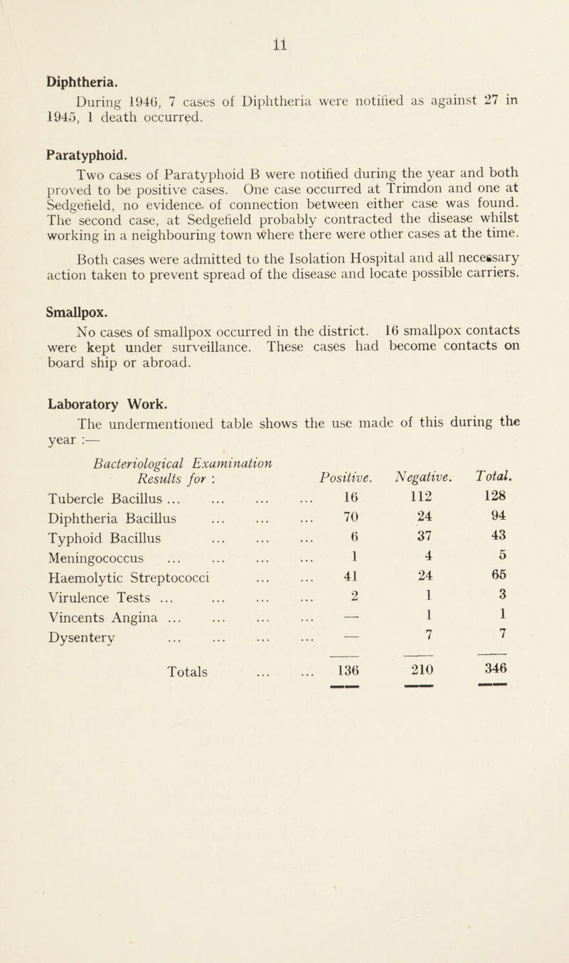 Diphtheria. During 1940, 7 cases of Diphtheria were notified as against 27 in 1945, 1 death occurred. Paratyphoid. Two cases of Paratyphoid B were notified during the year and both proved to be positive cases. One case occurred at Trimdon and one at Sedgefield, no evidence of connection between either case was found. The second case, at Sedgefield probably contracted the disease whilst working in a neighbouring town where there were other cases at the time. Both cases were admitted to the Isolation Hospital and all necessary action taken to prevent spread of the disease and locate possible carriers. Smallpox. No cases of smallpox occurred in the district. 16 smallpox contacts were kept under surveillance. These cases had become contacts on board ship or abroad. Laboratory Work. The undermentioned table shows the use made of this during the year :— Bacteriological Examination Results for : Positive. Negative. Total Tubercle Bacillus ... . • . 16 112 128 Diphtheria Bacillus • • • 70 24 94 Typhoid Bacillus 6 37 43 Meningococcus 1 4 5 Haemolytic Streptococci 41 24 65 Virulence Tests ... 2 1 3 Vincents Angina ... — 1 1 Dysentery • • • ... — 7 7 Totals • • « ... 136 210 346