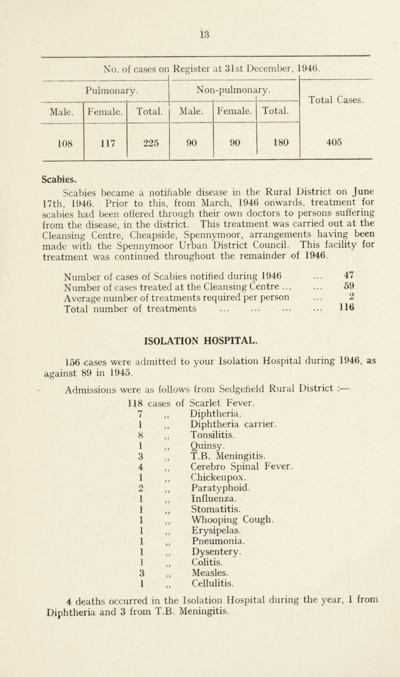 No. of cases on Register at 31st December, 1946. Pulmonary. Non-pulmona •ry. Total Cases. Male. Female. Total. Male. Female. Total. 108 117 225 90 90 180 405 Scabies. Scabies became a notifiable disease in the Rural District on June 17th, 1946. Prior to this, from March, 1946 onwards, treatment for scabies had been offered through their own doctors to persons suffering from the disease, in the district. This treatment was carried out at the Cleansing Centre, Cheapside, Spennymoor, arrangements having been made with the Spennymoor Urban District Council. This facility for treatment was continued throughout the remainder of 1946. Number of cases of Scabies notified during 1946 ... 47 Number of cases treated at the Cleansing Centre. 59 Average number of treatments required per person ... 2 Total number of treatments ... ... ... ... 116 ISOLATION HOSPITAL, 156 cases were admitted to your Isolation Hospital during 1946, as against 89 in 1945. Admissions were as follows from Sedgefield Rural District :— 118 cases of Scarlet Fever. 7 ,, Diphtheria. 1 ,, Diphtheria carrier. 8 ,, Tonsilitis. 1 ,, Quinsy. 3 ,, T.B. Meningitis. 4 ,, Cerebro Spinal Fever. 1 ,, Chickenpox. 2 ,, Paratyphoid. 1 ,, Influenza. 1 ,, Stomatitis. 1 ,, Whooping Cough. 1 ,, Erysipelas. 1 ,, Pneumonia. 1 ,, Dysentery. 1 ,, Colitis. 3 ,, Measles. 1 ,, Cellulitis. 4 deaths occurred in the Isolation Hospital during the year, 1 from Diphtheria and 3 from T.B. Meningitis.