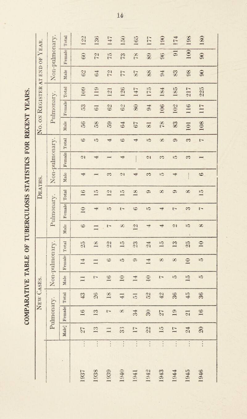 COMPARATIVE TABLE OF TUBERCULOSIS STATISTICS FOR RECENT YEARS.