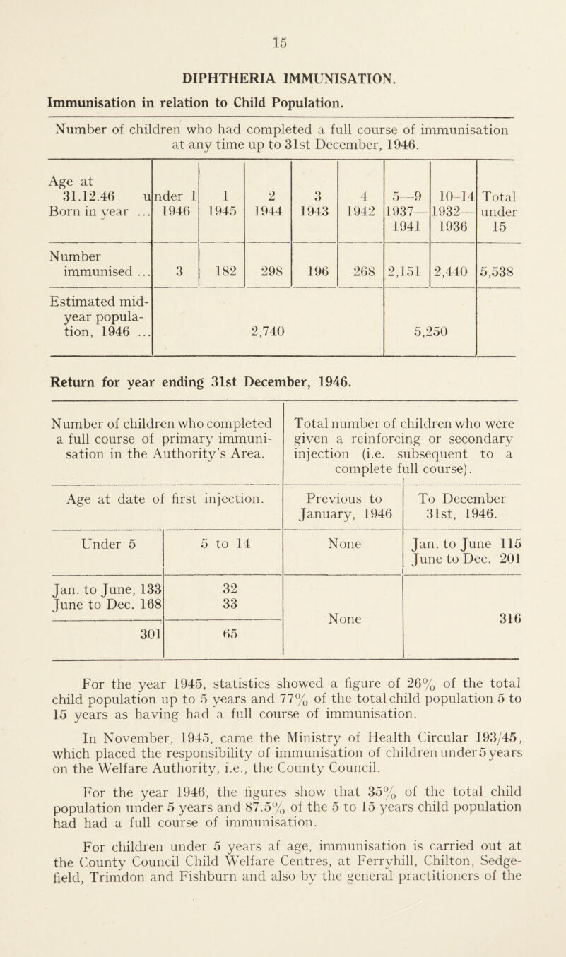 DIPHTHERIA IMMUNISATION. Immunisation in relation to Child Population. Number of children who had completed a full course of immunisation at any time up to 31st December, 1946. Age at 31.12.46 u Born in year ... nder 1 1946 1 1945 2 1944 3 1943 4 1942 5—9 1937— 1941 10-14 1932— 1936 Total under 15 Number immunised ... 3 182 298 196 268 2,151 2,440 5,538 Estimated mid¬ year popula¬ tion, 1946 ... 2,740 5,250 Return for year ending 31st December, 1946. Number of children who completed a full course of primary immuni¬ sation in the Authority’s Area. Total number of ( given a reinforci injection (i.e. s complete f Tuldren who were tng or secondary ubsequent to a ull course). Age at date of first injection. Previous to January, 1946 To December 31st, 1946. Under 5 5 to 14 None Jan. to June 115 June to Dec. 201 Jan. to June, 133 June to Dec. 168 32 33 None 316 301 65 For the year 1945, statistics showed a figure of 26% of the total child population up to 5 years and 77% of the total child population 5 to 15 years as having had a full course of immunisation. In November, 1945, came the Ministry of Health Circular 193/45, which placed the responsibility of immunisation of children under 5 years on the Welfare Authority, i.e., the County Council. For the year 1946, the figures show that 35% of the total child population under 5 years and 87.5% of the 5 to 15 years child population had had a full course of immunisation. For children under 5 years af age, immunisation is carried out at the County Council Child Welfare Centres, at Ferryhill, Chilton, Sedge- field, Trimdon and Fishburn and also by the general practitioners of the
