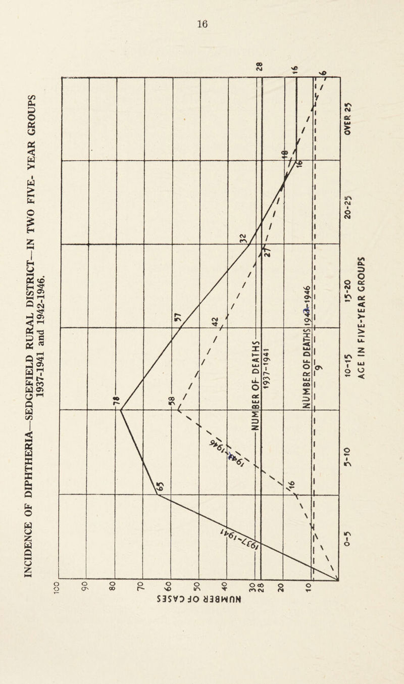 INCIDENCE OF DIPHTHERIA—SEDGEFIELD RURAL DISTRICT—IN TWO FIVE- YEAR GROUPS 1937-1941 and 1942-1946. V j^> sasvDdo aaawnn SfN <M o £X o C£ o £ * < LU >- t WJ > u. WN I O z tu O < o I r\ IT\ t O