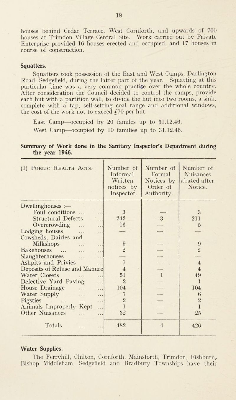 houses behind Cedar Terrace, West Cornforth, and upwards of 700 houses at Trimdon Village Central Site. Work carried out by Private Enterprise provided 16 houses erected and occupied, and 17 houses in course of construction. Squatters. Squatters took possession of the East and West Camps, Darlington Road, Sedgefield, during the latter part of the year. Squatting at this particular time was a very common practice over the whole country. After consideration the Council decided to control the camps, provide each hut with a partition wall, to divide the hut into two rooms, a sink, complete with a tap, self-setting coal range and additional windows, the cost of the work not to exceed £10 per hut. East Camp—occupied by 20 familes up to 31.12.46. West Camp—occupied by 10 families up to 31.12.46. Summary of Work done in the Sanitary Inspector’s Department during the year 1946. (1) Public Health Acts. Number of Informal Written notices by Inspector. Number of Formal Notices by Order of Authority. Number of Nuisances abated after Notice. Dwellinghouses :— Foul conditions ... 3 3 Structural Defects ... 242 3 211 Overcrowding 16 —. 5 Lodging houses — — — Cowsheds, Dairies and Milkshops 9 _ 9 Bakehouses 2 — 2 Slaughterhouses . — — — Ashpits and Privies 7 — 4 Deposits of Refuse and Manure 4 —■ 4 Water Closets 51 1 49 Defective Yard Paving 2 — 1 House Drainage 104 —- 104 Water Supply r-r i — 6 Pigsties 2 — 2 Animals Improperly Kept ... 1 — l Other Nuisances 32 — 25 Totals 482 4 426 Water Supplies. The Ferryhill, Chilton, Cornforth, Mainsforth, Trimdon, Fishburn, Bishop Middleham, Sedgefield and Bradbury Townships have their