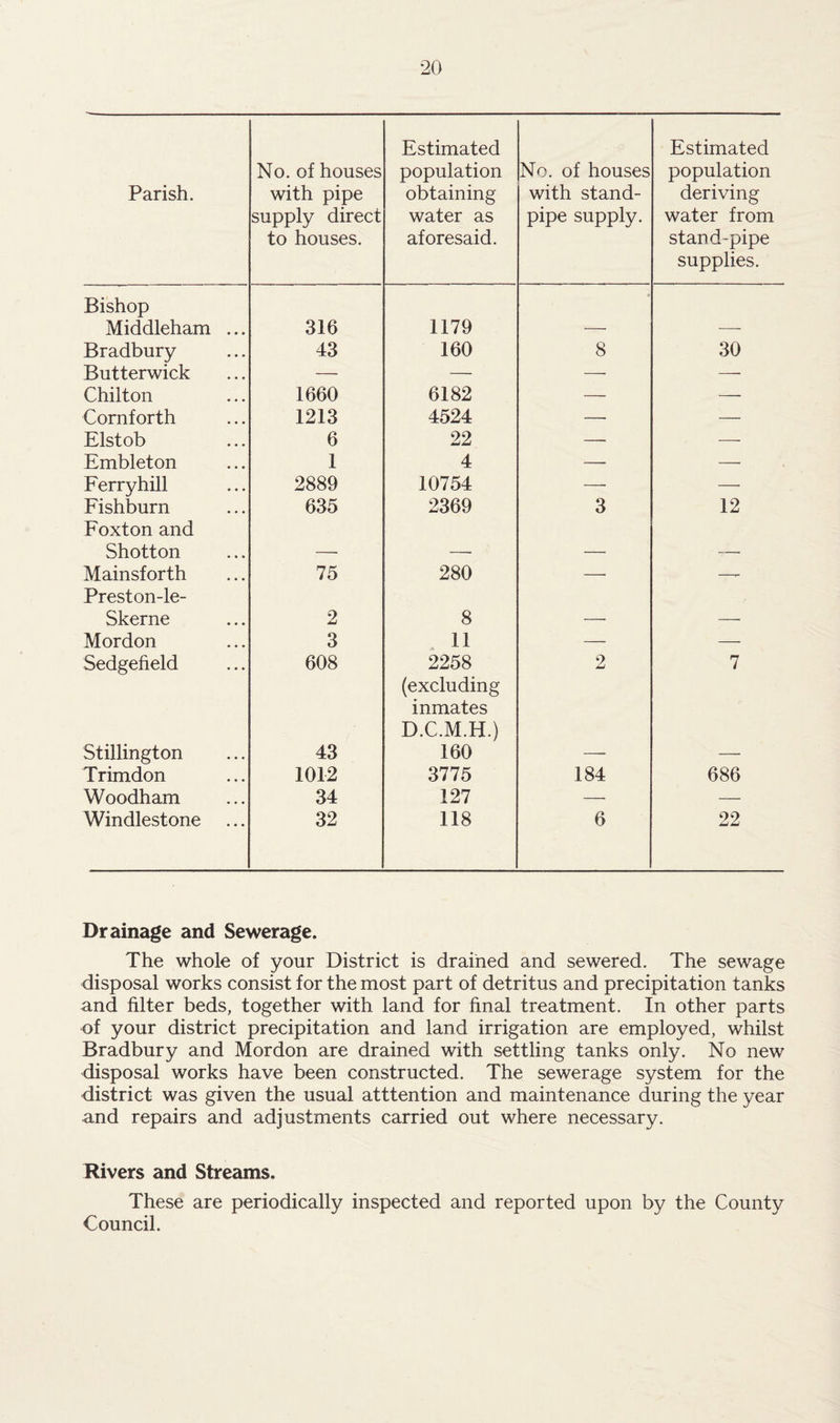 Parish. No. of houses with pipe supply direct to houses. Estimated population obtaining water as aforesaid. No. of houses with stand¬ pipe supply. Estimated population deriving water from stand-pipe supplies. Bishop Middleham ... 316 1179 « Bradbury 43 160 8 30 Butterwick — — — —• Chilton 1660 6182 — — Cornf orth 1213 4524 —- — Elstob 6 22 — -—- Embleton 1 4 — —■ Ferry hill 2889 10754 — —- Fishburn 635 2369 3 12 Foxton and Shotton Mainsforth 75 280 — —- Preston-le- Skerne 2 8 Mordon 3 11 — — Sedgeheld 608 2258 2 7 Stillington 43 (excluding inmates D.C.M.H.) 160 Trimdon 1012 3775 184 686 Woodham 34 127 — — Windlestone 32 118 6 22 Drainage and Sewerage. The whole of your District is drained and sewered. The sewage disposal works consist for the most part of detritus and precipitation tanks and filter beds, together with land for final treatment. In other parts of your district precipitation and land irrigation are employed, whilst Bradbury and Mordon are drained with settling tanks only. No new disposal works have been constructed. The sewerage system for the district was given the usual atttention and maintenance during the year and repairs and adjustments carried out where necessary. Rivers and Streams. These are periodically inspected and reported upon by the County Council.