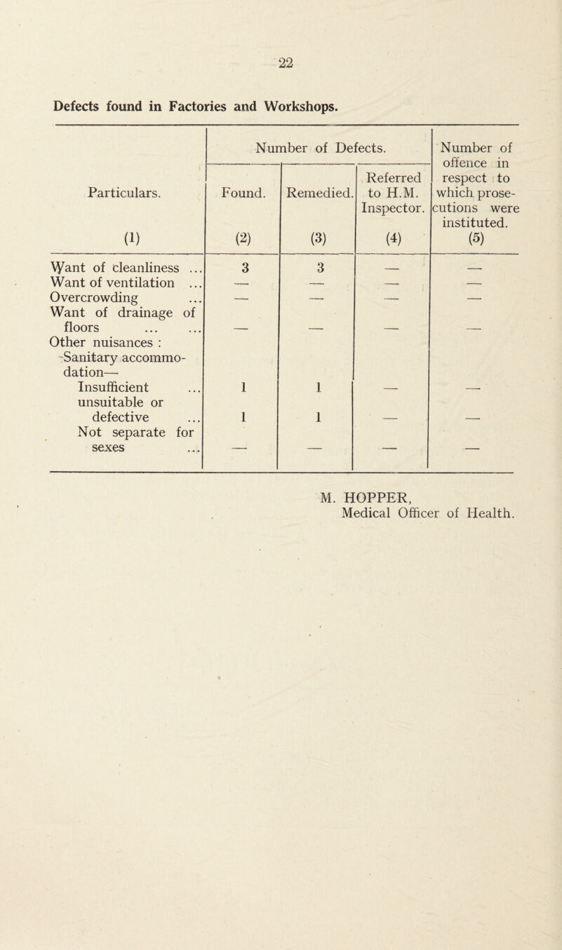 Defects found in Factories and Workshops. Number of Defects. Number of offence in respect to which prose¬ cutions were instituted. (5) Particulars. a) Found. (2) Remedied. (3) Referred to H.M. Inspector. (4) Want of cleanliness ... 3 3 — — Want of ventilation ... -- —. — — Overcrowding — — — — Want of drainage of floors Other nuisances : -Sanitary accommo¬ dation— Insufficient 1 1 unsuitable or defective 1 I Not separate for sexes — — — ■- M. HOPPER, Medical Officer of Health.