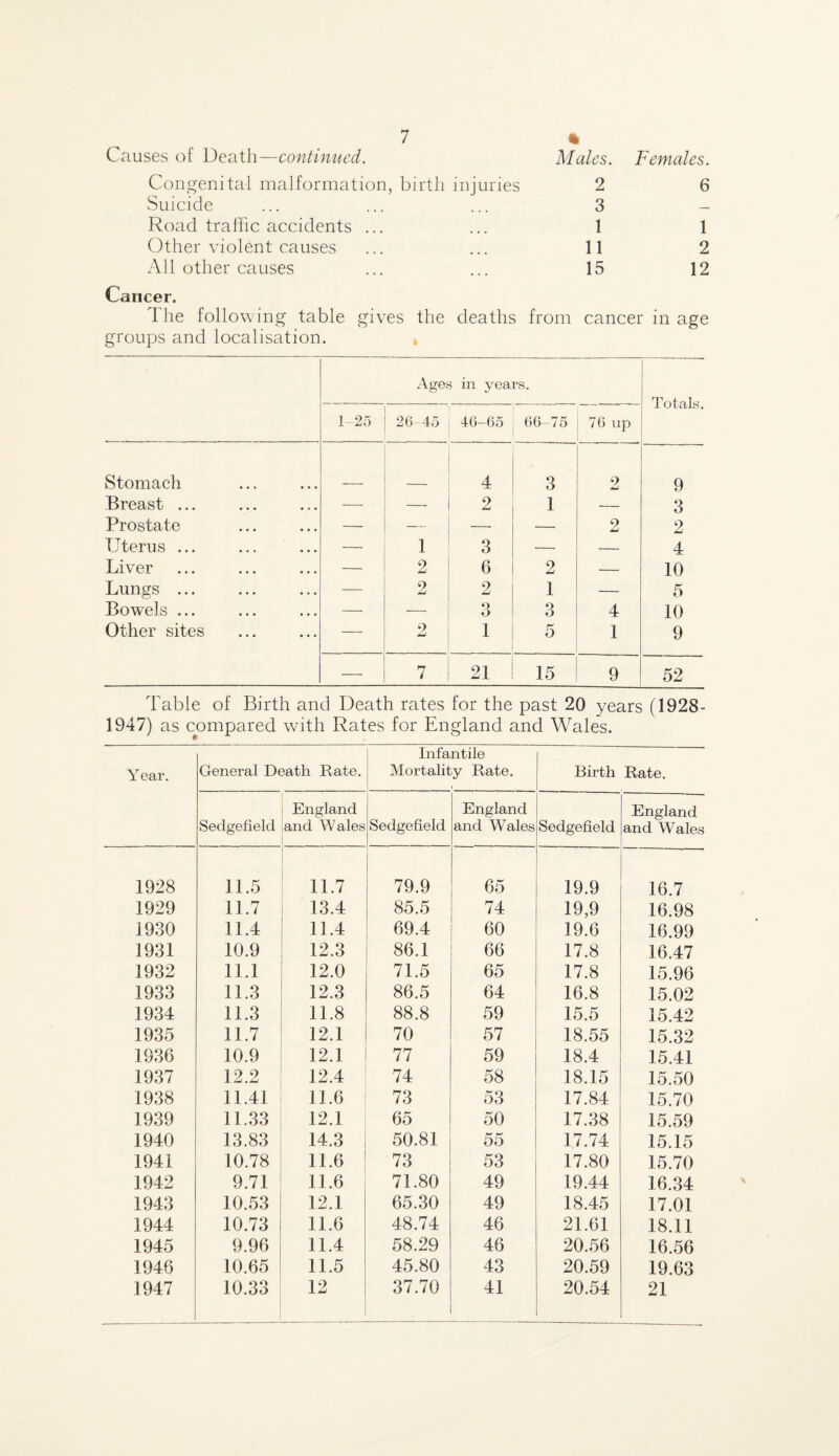 Causes of Death—continued. Congenital malformation, birth injuries Suicide Road traffic accidents ... Other violent causes All other causes Males. Females. 2 6 3 1 1 11 2 15 12 Cancer. The following table gives the deaths from cancer in age groups and localisation. .Ages in years. Totals. 1-25 26 45 46-65 66 75 76 up Stomach 4 3 9 W 9 Breast ... -—• — 9 1 -- 3 Prostate — — -- — 2 2 Uterus ... — 1 3 — — 4 Liver — 2 6 2 — 10 Lungs ... — 2 2 1 — 5 Bowels ... — -— O 3 4 10 Other sites — 9 1 5 1 9 — 7 21 15 9 52 Table of Birth and Death rates for the past 20 years (1928- 1947) as compared with Rates for England and Wales. Year. General Death Rate. Infantile Mortality Rate. Birth Rate. Sedgefield England and Wales ■ Sedgefield England and Wales Sedgefield England and Wales 1928 11.5 11.7 79.9 65 19.9 16.7 1929 11.7 13.4 85.5 74 19,9 16.98 1930 11.4 11.4 69.4 60 19.6 16.99 1931 10.9 12.3 86.1 66 17.8 16.47 1932 11.1 12.0 71.5 65 17.8 15.96 1933 11.3 12.3 86.5 64 16.8 15.02 1934 11.3 11.8 88.8 59 15.5 15.42 1935 11.7 12.1 70 57 18.55 15.32 1936 10.9 12.1 77 59 18.4 15.41 1937 12.2 12.4 74 58 18.15 15.50 1938 11.41 11.6 73 53 17.84 15.70 1939 11.33 12.1 65 50 17.38 15.59 1940 13.83 14.3 50.81 55 17.74 15.15 1941 10.78 11.6 73 53 17.80 15.70 1942 9.71 11.6 71.80 49 19.44 16.34 1943 10.53 12.1 65.30 49 18.45 17.01 1944 10.73 11.6 48.74 46 21.61 18.11 1945 9.96 11.4 58.29 46 20.56 16.56 1946 10.65 11.5 45.80 43 20.59 19.63 1947 10.33 12 37.70 41 20.54 21