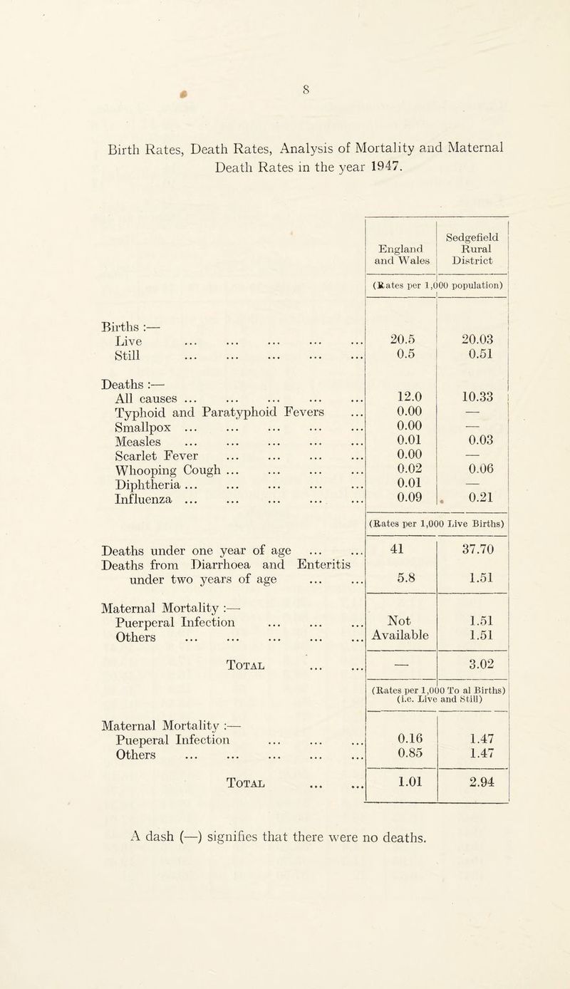 Birth Rates, Death Rates, Analysis of Mortality and Maternal Death Rates in the year 1947. England Sedgefield Rural and Waley District (Rates per 1,( 00 population) Births ;— XjIV g ••• ••• ••• ••• 20.5 20.03 fetiii ••• ••• ••• ••• 0.5 0.51 Deaths :— A.11 C&USGS ••• ••• ••• ••• 12.0 10.33 Typhoid and Paratyphoid Fevers 0.00 — Smallpox ... 0.00 ■— Measles O.OI 0.03 Scarlet Fever 0.00 Whooping Cough ... 0.02 0.06 Diphtheria ... 0.01 — Influenza ... 0.09 , 0.21 1 (Rates per 1,000 Live Births) Deaths under one year of age . 41 37.70 Deaths from Diarrhoea and Enteritis under two years of age 5.8 1.51 Maternal Mortality :— Puerperal Infection Not 1.51 Others Available 1.51 Total . — 3.02 (Rates per 1,0( )0 To al Births) (i.e. Live and Still) Maternal Mortality :— Pueperal Infection 0.16 1.47 Others ... ... ... ... ... 0.85 1.47 Total . 1.01 2.94 dash (—) signifies that there were no deaths.