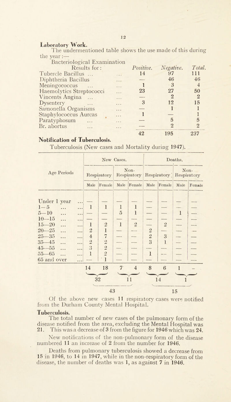 Laboratory Work. The undermentioned table shows the use made of this during the year:— Bacteriological Examination o Results for: Positive. N egative. Total Tubercle Bacillus ... 14 97 111 Diphtheria Bacillus — 46 46 Meningococcus 1 3 4 Haemolytics Streptococci 23 21 50 Vincents Angina ... — 2 2 Dysentery 3 12 15 Samonella Organisms — 1 1 Staphylococcus Aurcas 1 — 1 Paratyphosum — 5 5 Br. abortus — 2 2 42 195 237 Notification of Tuberculosis. Tuberculosis (New cases and Mortality during 1947). Age Periods New Cases. 1 De atlis. Respi ratory N Respi on- ratory Respiratory | . Non- Respiratcry Male Female Male Female Male Female Male Female Under 1 vear 1-5 . 1 1 1 1 — — — — 5—10 . — —• 5 1 — — 1 lU—TO ••• ••• 15—20 . 1 2 1 2 __ 2 - . 20—25 . 2 1 — 2 — — — 25—35 . 4 7 — —• 2 3 — — 35—45 . 2 2 — — 3 1 — — 45—55 . 3 2 —, —■ — — — — 55—65 . 1 9 — — 1 — — — 65 and over — 1 — — — — — —• 14 18 7 4 8 6 1 _ 43 15 Of the above new cases 11 respiratory cases were notified from the Durham County Mental Hospital. Tuberculosis. The total number of new cases of the pulmonary form of the disease notified from the area, excluding the Mental Hospital was 21. This was a decrease of 3 from the figure for 1946 which was 24. New notifications of the non-pulmonary form of the disease numbered 11 an increase of 2 from the number for 1946. Deaths from pulmonary tuberculosis showed a decrease from 15 in 1946, to 14 in 1947, while in the non-respiratory form of the disease, the number of deaths was 1, as against 7 in 1946.