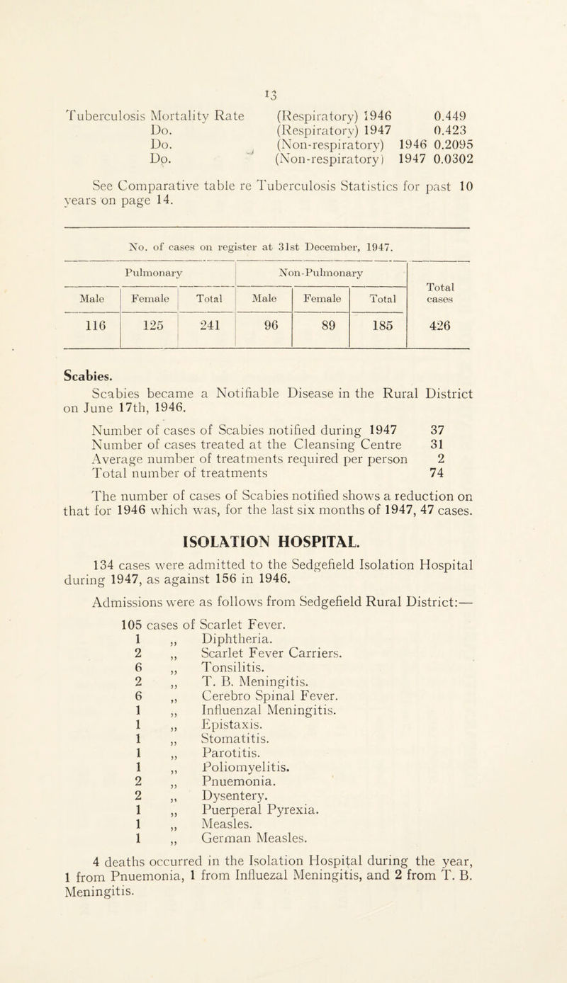 'S O Tuberculosis Mortality Rate Do. Do. Dp. (Respiratory) 1946 0.449 (Respiratory) 1947 0.423 (Non-respiratory) 1946 0.2095 (Nou-respiratory) 1947 0.0302 See Comparative table re Tuberculosis Statistics for past 10 years on page 14. Xo. of cases on register at 31st December, 1947. Pulmonary Non -Pulmonary Total cases Male Female Total Male Female Total 116 125 241 96 89 185 426 Scabies. Scabies became a Notifiable Disease in the Rural District on June 17th, 1946. Number of cases of Scabies notified during 1947 37 Number of cases treated at the Cleansing Centre 31 Average number of treatments required per person 2 Total number of treatments 74 The number of cases of Scabies notified shov^^s a reduction on that for 1946 which was, for the last six months of 1947, 47 cases. ISOLATION HOSPITAL. 134 cases were admitted to the Sedgefield Isolation Hospital during 1947, as against 156 in 1946. Admissions were as follows from Sedgefield Rural District:— 105 cases of Scarlet Fever. 1 ,, Diphtheria. 2 ,, Scarlet Fever Carriers. 6 ,, Tonsilitis. 2 „ T. B. Meningitis. 6 ,, Cerebro Spinal Fever. 1 „ Influenzal Meningitis. 1 ,, Epistaxis. 1 ,, Stomatitis. 1 ,, Parotitis. 1 ,, Poliomyelitis. 2 ,, Pnuemonia. 2 ,, Dysentery. 1 „ Puerperal Pyrexia. 1 „ Measles. 1 „ German Measles. 4 deaths occurred in the Isolation Hospital during the year, 1 from Pnuemonia, 1 from Influezal Meningitis, and 2 from T. B. Meningitis.