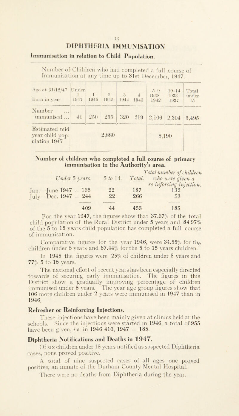 ^5 DIPHTHERIA IMMUNISATION Imniunisation in relation to Child Population. Number of Children who had completed a full course of Immunisation at any time up to 31st December, 1947. Ago at 3J/12/47 Borii ill year Under 1 ] 947 1 194(') O Lj 1947) 3 1944 4 1943 5-9 1938- 1942 10-14 1933- 1937 Total under 15 Number immunised ... 41 250 255 320 219 2,106 2,304 5,495 Estimated mid year child, pop¬ ulation 1947 1 1 2,880 5,190 Number of children who completed a full course of primary immunisation in the Authority’s area. Total number of children Under 5 years. 5 to 14. Total. who were given a re-inforcing injection. Jan.—June 1947 — 165 22 187 132 July—Dec. 1947 - 244 22 266 53 409 44 453 185 For the vear 1947 the hgures show that ?>1 .Ql°/o of the total child population of the Rural District under 5 years and 84.97^ of the 5 to 15 years child population has completed a full course of immunisation. Comparative figures for the year 1946, were 34.55% for the children under 5 years and 87.44^0 for the 5 to 15 years children. In 1945 the figures were 25% of children under 5 years and 77% 5 to 15 years. The national effort of recent years has been especially directed towards of securing early immunisation. The figures in this District show a gradually improving percentage of children immunised under 5 years. The year age group hgures show that 106 more children under 2 vears were immunised in 1947 than in 1946. Refresher or Reinforcing Injections. These injections have been mainly given at clinics held at the schools. Since the injections were started in 1946, a total of 955 have been given, i.e. in 1946 410, 1947 185. Diphtheria Notifications and Deaths in 1947. Of six children under 15 years notihed as suspected Diphtheria cases, none proved positive. A total of nine suspected cases of all ages one proved positive, an inmate of the Durham County Mental Hospital. There were no deaths from Diphtheria during the year.