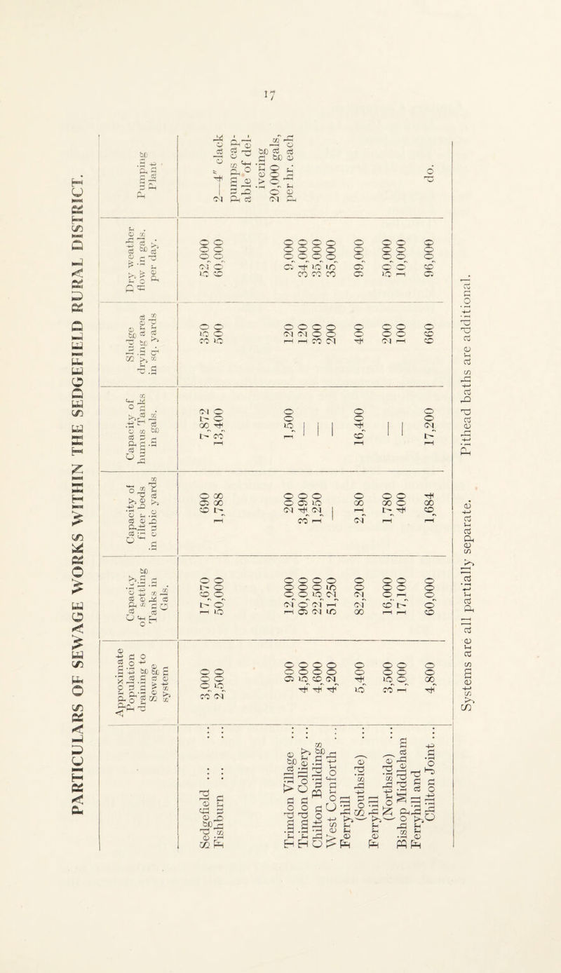 PARTICULARS OF SEWAGE WORKS WITHIN THE SEDGEFIELD RURAL DISTRICT. be  03 . O -x f-Q • ^r\ o3 c3 > ^ - X Oy ^ ‘I' r—H C4! ^ o P <D B 3 Ph c5 W bJO Oj ^ be 0) ^ O s^- 003 >07^ O O Cvl P^ 0 0 0000 0 0 0 0 0 0 0000 0 0 0 0 0^0^ 0_ CP 0^ 0^ 0^ 0^0^ 0^ g7 'O o' © © fo ?-( 0 0 0 0 0 0 0 0 0 0 be be X tj-i M ^ S . CS X O X bO 05 S ^ & d .a d d X ~r *rl r ^ ^ • rH (d © d^ d (d — o be d rH ■- d:: .d . © ^ X d£' d © dij d a X pj Q d eg O G © -+-i c3 d o ■4-> Co © o d'd ^ ^ CL'd ^ P- o S ^ < ■ r ^ r^ oe oc d © 4^ X >y X 01 0 0 0 0 L- 0 0 0 0 00^ 7 1 i 1 3 1 1 t'* CO 1 (d' ‘ r—1 1—1 r*H O O O O O IP rs *N CC PQ dr ^ P dl dd p 0 pG bc;p dd CO 0 •-I CZ} ^ 0 GO 000 0 0 0 0 00 0 Ci iO GO 00 0 GO CM pH^CM^ 1 GO i~i Pf i—H 0 dD S P >i be ^ P ': P > O P o dd a •f—( ;h H P o a ♦ I—H di H P m p o 4^ !-l O o U (XI 0 0 dd • rH CO o 0 o 02 rP Pd. 0 0 0 'TJ • ^ CO •P p rP 0 3 t:! 0 0 0000 0 0 0 0 t- 0 0 0 0 LO 0 0 0 0 CP 0^ 0^ 0^ 10^ CM^ 0 ^ 0^ t- o' cm 0 cm i-T •m cp't- 0 r—i 1-0 Oi (M LO GO CP 0000 0 0 0 0 0000 0 0 0 0 CO 10 CP (M 10 0 00 Ttl Ttl Tt? LO go r-t' 'p^ * • • * • • Tj P P o o dppl 7 O PdO Systems are all partially separate. Pithead baths are additional.