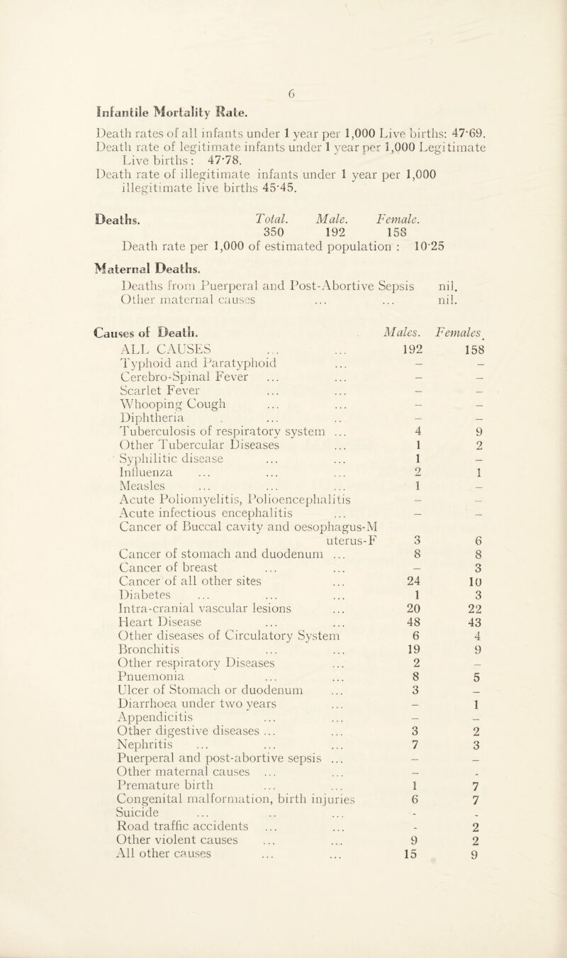 Infantile Mortality Mate. Death rates of all infants under 1 year per 1,000 Live births: 47*69. Death rate of legitimate infants under 1 year per 1,000 Legitimate Live births : 47*78. Death rate of illegitimate infants under 1 year per 1,000 illegitimate live births 45*45. Deaths. Total. Male. Female. 350 192 158 Death rate per 1,000 of estimated population : 10*25 Maternal Deaths. Deaths from Puerperal and Post-Abortive Sepsis nil. Other maternal causes ... ... nil. Causes of Death. Males. ALL CAUSES ... ... 192 Typhoid and Paratyphoid ... - Cerebro-Spinal Fever Scarlet Fever ... ... - Whooping Cough Diphtheria . ... .. - Tuberculosis of respiratory system ... 4 Other Tubercular Diseases ... 1 Syphilitic disease ... ... 1 Influenza ... ... ... 2 Measles ... ... ... 1 Acute Poliomyelitis, Polioencephalitis Acute infectious encephalitis ... - Cancer of Buccal cavity and oesophagus-M uterus-F 3 Cancer of stomach and duodenum ... 8 Cancer of breast ... ... - Cancer of all other sites ... 24 Diabetes ... ... ... 1 Intra-cranial vascular lesions ... 20 Heart Disease ... ... 48 Other diseases of Circulatory System 6 Bronchitis ... ... 19 Other respiratory Diseases ... 2 Pnuemonia ... ... 8 Ulcer of Stomach or duodenum ... 3 Diarrhoea under two years ... - Appendicitis ... ... - Other digestive diseases ... ... 3 Nephritis ... ... ... 7 Puerperal and post-abortive sepsis ... - Other maternal causes ... ... - Premature birth ... ... 1 Congenital malformation, birth injuries 6 Suicide Road traffic accidents Other violent causes ... ... 9 All other causes ... ... 15 Females » 158 9 2 1 6 8 3 10 3 22 43 4 9 5 1 2 3 7 7 2 2 9