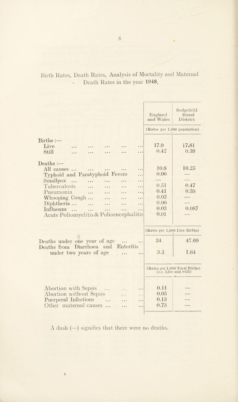 o Birth Rates, Death Rates, Analysis of Mortality and Maternal Death Rates in the year 1948, England Sedgefield Rural and Wales District (Rates per 1,0 00 population) Births :— Liv e ... • • • • • • • • • • • • 17.9 17.81 Still ... ••• ••• ••• ••• 0.42 0.38 Deaths :— All causes ... 10.8 10.25 Typhoid and Paratyphoid Fevers 0.00 — Smallpox ... 0.51 — Tuberculosis 0.47 Pneumonia 0.41 0.38 Whooping Cough ... 0.02 — Diphtheria ... 0.00 0.087 Influenza ... 0.03 Acute PoliomyelitiscS: Polioencephalitis 0.01 (Rates per 1,0C )0 Live Births) Deaths under one }^ear of age .. 34 47.69 Deaths from Diarrhoea and Enteritis under two years of age ,. 3.3 1.64 (Rates per 1,000 Total Births) (i.e. Live and Still) Abortion with Sepsis 0.11 Abortion without Sepsis 0.05 — Puerperal Infections ... 0.13 — Other maternal causes ... 0.73 _ A dash (—) signifies that there were no deaths.