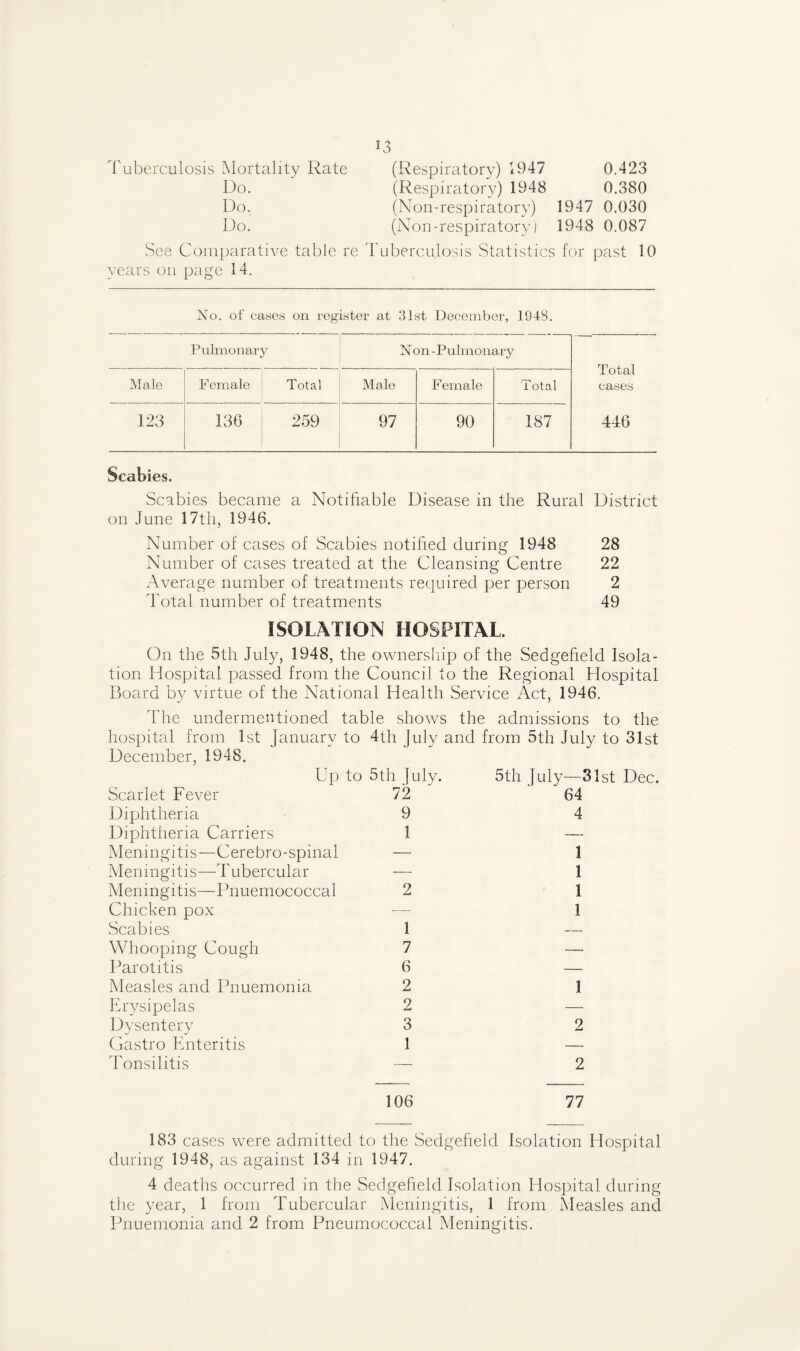 Tuberculosis Mortality Rate Do. Do. Do. See Comparative table re Tu years on page 14. (Respiratory) 1947 0.423 (Respiratory) 1948 0.380 (Non-respiratory) 1947 0.030 (Non-respiratory) 1948 0.087 berculosis Statistics for past 10 No. of cases on register at 31st December, 1948. Pulmonary Non -Pulmonary Total eases Male F emale Total Male Female Total 123 136 259 97 90 187 446 Scabies. Scabies became a Notifiable Disease in the Rural on June 17th, 1946. Number of cases of Scabies notified during 1948 Number of cases treated at the Cleansing Centre Average number of treatments required per person Total number of treatments District 28 22 2 49 ISOLATION HOSPITAL On the 5th July, 1948, the ownership of the Sedgefield Isola¬ tion Hospital passed from the Council to the Regional Hospital Board by virtue of the National Health Service Act, 1946. The undermentioned table shows the admissions to the hospital from 1st January to 4th July and from 5th July to 31st December, 1948. Up to 5th July. Scarlet Fever 72 Diphtheria 9 Diphtheria Carriers 1 Meningitis—Cerebro-spinal — Meningitis—Tubercular — Meningitis—Pnuemococcal 2 Chicken pox -— Scabies 1 Whooping Cough 7 Parotitis 6 Measles and Pnuemonia 2 Erysipelas 2 Dysentery 3 Gastro Enteritis 1 Tonsilitis — 5th July—31st Dec. 64 4 1 1 1 1 1 2 2 106 77 183 cases were admitted to the Sedgefield Isolation Hospital during 1948, as against 134 in 1947. 4 deaths occurred in the Sedgefield Isolation Hospital during the year, 1 from Tubercular Meningitis, 1 from Measles and
