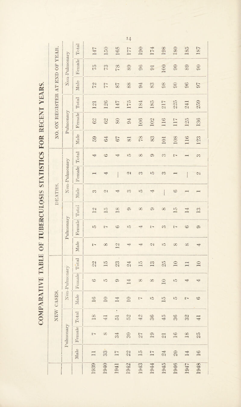 COMPARATIVE TABLE OF TUBERCULOSIS STATISTICS FOR RECENT YEARS. 1—1 C$ r—h <D 1—1 HH <J P-3 r—H (Xj Ul Ctf P 0 © r—H r—i r—1 r-H r—H r—i' rH rH rH rH r ■ i P H—1 Eh c3 © d '3 © 1 1 p i © c3 HH EH <j HH P P . P Ctf PH or VO GO CO GO CO GO VO Hi CO o rH r—H rH i-H r-H r—i Pulnaonar © r*-H d a © p VO ip co vo Hi ip co IP CO CO Male Ip GO 03 rH Hi Hi 03 VO GO 00 H< r—H ■ H 03 VO co Hi VO CO vo o rH O ■ o 03 pH 03 03 rH rH 03 PH rH rH ' r*P» SP H cj C © O r—H rH d d co vo CO Hi GO GO O VO Hi Hi 3 rH 0 rH rH P 1 P m d P o © m hs- rH oj co o Hi o IP VO vo VO IP CO < p rH rH rH rH i—1 o £ r—H • P -p GO rH rH 03 03 CO vo co 03 1—1 £ o p rH Hi VO VO Hi CO Hi CO CO H1 to H 0 C3 r—i C3 O d t GO Hi O I- co r-H co GO VO a H 0 co CO 03 rH 03 rH rH 03 r*- P P © r—H r—H CO Ip 03' VO ip Hi o Hi CO TO H I rH CO rH 03 i—i rH 03 03 rH rH 1 CO O i—1 03 CO Hi VO CO 00 i CO Hi Hi H 'Hi Hi Hi Hi Hi Hi CO GO CO CO co CO CO CO co CO I rH rH r—H rH. rH r—H --1 pH r—i rH