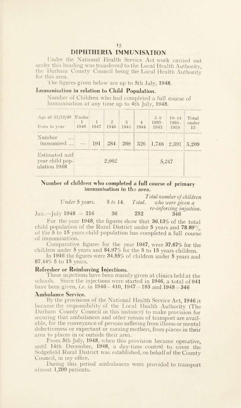 DIPHTHERIA IMMUNISATION Under the National Health Service Act work carried out under this heading was transferred to the Local Health Authority, the Durham County Council being the Local Health Authority for this area. 1 he figures given below are up to 5th July, 1948. Immunisation in relation to Child Population. Number of Children who had completed a full course of Immunisation at any time up to 4th July, 1948. Age at 31/12/48 Born in year Under 1 1948 1 1947 9 XJ 1946 3 1945 4 1944 5-9 1939- 1943 10-14 1934- 1938 Total under 15 Number immunised ... -—- 191 284 269 326 1,748 2,391 5,209 Estimated mid year child pop¬ ulation 1948 2,962 5,247 Number of children who completed a full course of primary immunisation in the area. Total number of children Under 5 years. 5 to 14. Total. who were given a re-inforcing injection. Jan.—July 1948 = 216 36 252 346 For the year 1948, the figures show that 36.13% of the total child population of the Rural District under 5 years and 78.89% of the 5 to 15 years child population has completed a full course of immunisation. Comparative figures for the year 1947, were 37.67% for the children under 5 years and 84.97% for the 5 to 15 years children. In 1946 the figures were 34.55% of children under 5 years and 87.44% 5 to 15 years. Refresher or Reinforcing Infections. These injections have been mainly given at clinics held at the schools. Since the injections were started in 1946, a total of 941 have been given, i.e. in 1946 — 410, 1947 — 185 and 1948 — 346 Ambulance Service. By the provisions of the National Health Service Act, 1946 it became the responsibility of the Local Health Authority (The Durham County Council in this instance) to make provision for securing that ambulances and other means of transport are avail¬ able, for the conveyance of persons suffering from illness or mental defectiveness or expectant or nursing mothers, from places in their area to places in or outside their area. From 5th July, 1948, when this provision became operative, until 14th December, 1948, a day-time control to cover the Sedgefield Rural District was established, on beha lf of the County Council, in my office. During this period ambulances were provided to transport almost 1,200 patients.