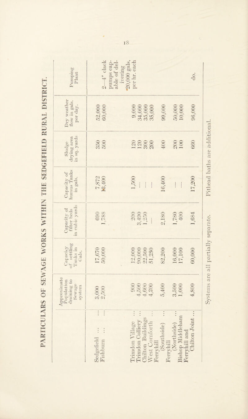 PARTICULARS OF SEWAGE WORKS WITHIN THE SEDGEFIELD RURAL DISTRICT. •5 -e S- 3 ft ft rft o H1* i—| rc '■£ s ^ ft ■ ° bO Q f-i O lT CD O P © F-i CD Tj rH • © co i-a'S &I& n« 0,0, © o CO CO CO Cl )C ft © oj ft © ft ft ft O m * ft ft CO ■s-a o Oj ft o3 O c5 bC 04 O I> O 00 rjH c\ «r\ t - cp o o lO © O' H< © o o 04 °ft >j © -h ft '© F-i TO © ftft o ^ Zfl Td c$ o ■ft • ft o bD -+3 -H ^ -4_j CO t~ H cs © ft oj C3 ^ CO O 00 Cl GO O I> © -p o3 ft O ^ft <1 fl o • (ft ft ft ft fl ft- o be to £j fl cS © © ? GQ H U} U1 2 rt C p eft c CD O “ m CD iH m Pft o o o o o o O Cl 1-0 GO GO O GO 04 H-f 04 rH l> H O^ CO ft oh rH O O O O o o o o- o o I- O 0 0 0 1-0 o o o o eft O O^ 1-0 op op O ft o rH IQ ft ci or lo GO r—i rH o o o o o o o O’ o o O o o O O' O O O o O' o O lO o or to o GO o o CO oh (Tn Hi Hi to CO ft nh © F-i bo 53 ft m bC ft r • rH rC5 Vh o ft o o a o o ft o o a • rH F-i H PP ft o ft> o U m CD <: ft, F-i Fh © © O gq ©j ft ft O m rft ft^> F-i ^H CD ft O • rH m rH ft Fh O & a ft rft ft O ft ft •i—I o H ft O Sftrft ^ o'ftO © H M £ © ft ft O HH !© PP Pr Systems are all partially separate. Pithead baths are additional.