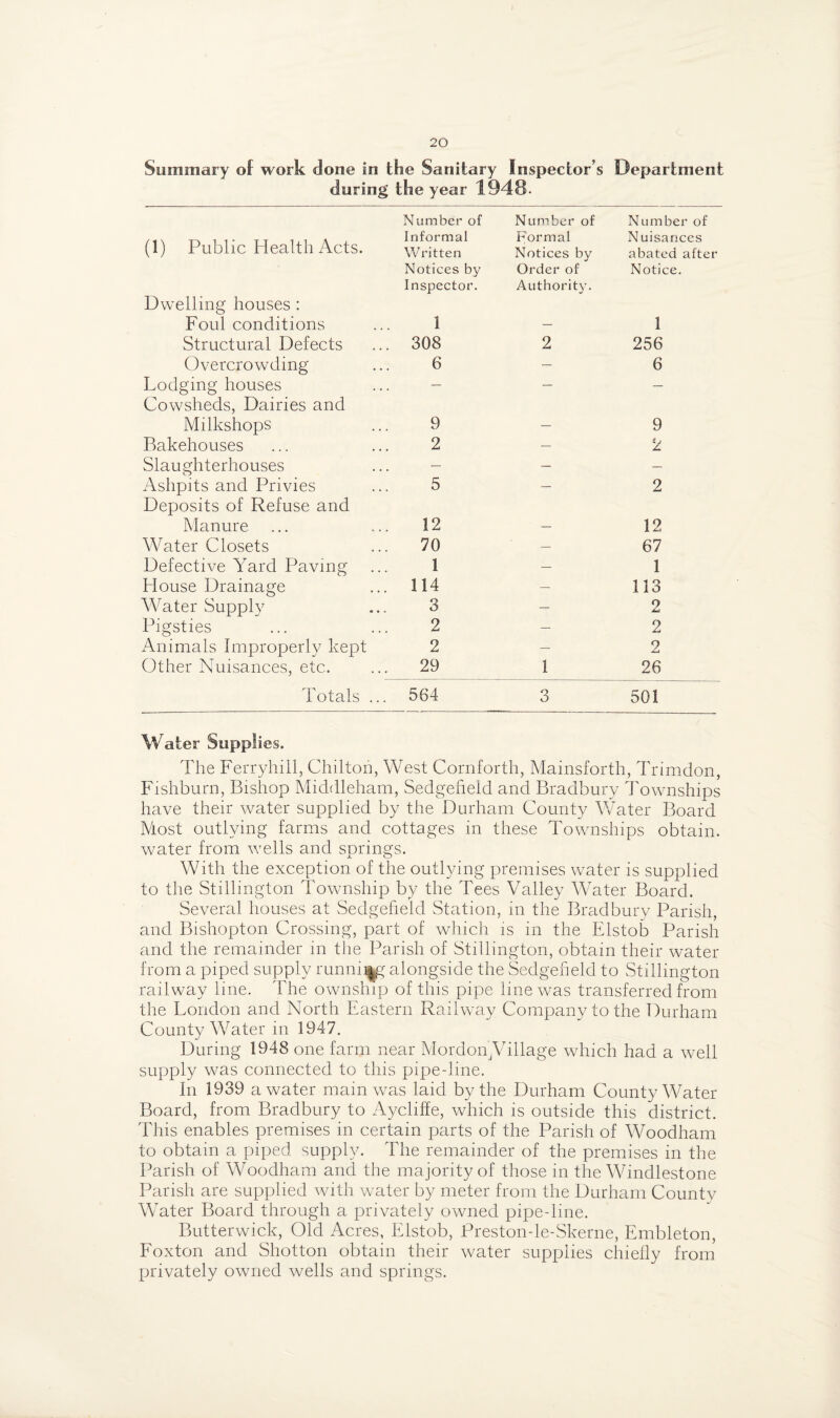 Summary of work done in the Sanitary Inspector’s Department during the year 1948. Number of Number of Number of (1) Public Health Acts. Informal Written Formal Notices by N uisances abated after Notices by Order of Notice. Inspector. Authority. Dwelling houses : Foul conditions 1 — 1 Structural Defects 308 2 256 Overcrowding 6 — 6 Lodging houses Cowsheds, Dairies and — — — Milkshops 9 — 9 Bakehouses 2 — 2 Slaughterhouses — — — Ashpits and Privies Deposits of Refuse and 5 — 2 Manure 12 — 12 Water Closets 70 — 67 Defective Yard Paving 1 — 1 House Drainage 114 — 113 Water Supply 3 — 2 Pigsties 2 — 2 Animals Improperly kept 2 — 2 Other Nuisances, etc. 29 1 26 Totals ... 564 3 501 Water Supplies. The Ferryhill, Chilton, West Cornforth, Mainsforth, Trimdon, Fishburn, Bishop Middleham, Sedgefield and Bradbury Townships have their water supplied by the Durham County Water Board Most outlying farms and cottages in these Townships obtain, water from wells and springs. With the exception of the outlying premises water is supplied to the Stillington Township by the Tees Valley Water Board. Several houses at Sedgefield Station, in the Bradbury Parish, and Bishopton Crossing, part of which is in the Elstob Parish and the remainder in the Parish of Stillington, obtain their water from a piped supply running alongside the Sedgefield to Stillington railway line. The ownship of this pipe line was transferred from the London and North Eastern Railway Company to the Durham County Water in 1947. During 1948 one farm near MordonjVillage which had a well supply was connected to this pipedine. In 1939 a water main was laid by the Durham County Water Board, from Bradbury to Aycliffe, which is outside this district. This enables premises in certain parts of the Parish of Woodham to obtain a piped supply. The remainder of the premises in the Parish of Woodham and the majority of those in the Windlestone Parish are supplied with water by meter from the Durham County Water Board through a privately owned pipe-line. Butterwick, Old Acres, Elstob, Preston-le-Skerne, Embleton, Foxton and Shotton obtain their water supplies chiefly from privately owned wells and springs.