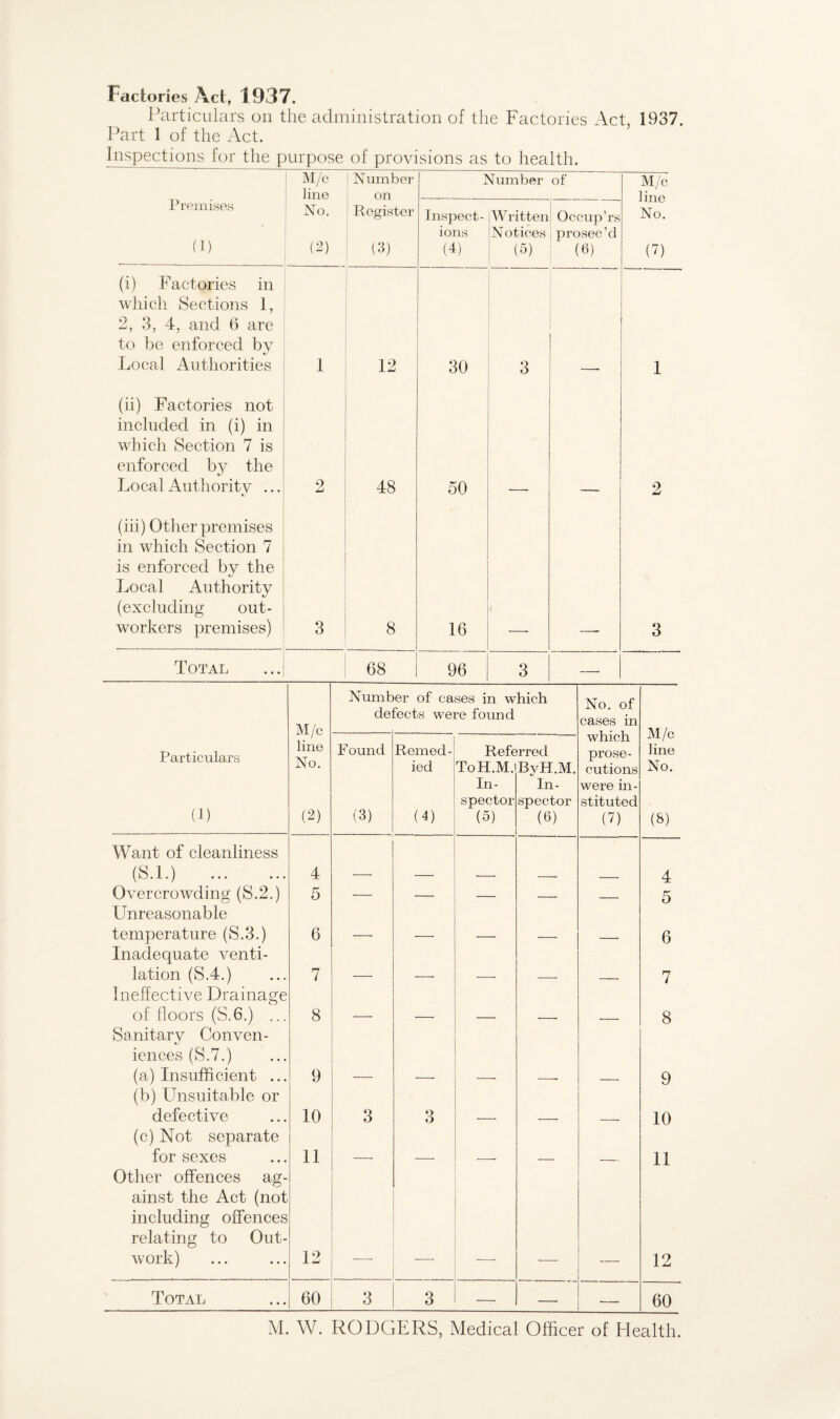 Factories Act, 1937. Particulars on the administration of the Factories Act, 1937. Part 1 of the Act. Inspections for the purpose of provisions as to health. M/c line ! Number on Number of M/c 1 in o Premises (1) No. (2) Register (3) Inspect¬ ions (4) Written Notices (5) Occup’rs prosec’d (6) No. (7) (i) Factories in which Sections 1, 2, 3, 4, and 6 are to be enforced by Local Authorities 1 12 30 3 1 (ii) Factories not included in (i) in which Section 7 is enforced by the Local Authority ... 2 48 50 2 (iii) Other premises in which Section 7 is enforced by the Local Authority (excluding out¬ workers premises) 3 8 16 3 Total 68 96 3 r M/c line No. (2) Numb de er of cases in which bets were found No. of cases in which prose¬ cutions were in¬ stituted (7) M/c line No. (8) Particulars (1) F ound (3) Remed¬ ied (4) Refe ToH.M. In¬ spector (5) srred BvH.M. In¬ spector (6) Want of cleanliness (S.l.) . 4 4 Overcrowding (S.2.) 5 — — — — — 5 Unreasonable temperature (S.3.) 6 6 Inadequate venti¬ lation (S.4.) 7 7 Ineffective Drainage of floors (S.6.) ... 8 8 Sanitary Conven¬ iences (S.7.) (a) Insufficient ... 9 9 (b) Unsuitable or defective 10 3 3 10 (c) Not separate for sexes 11 11 Other offences ag¬ ainst the Act (not including offences relating to Out¬ work) 12 12 Total 60 3 3 — —• — 60 M. W. RODGERS, Medical Officer of Health.