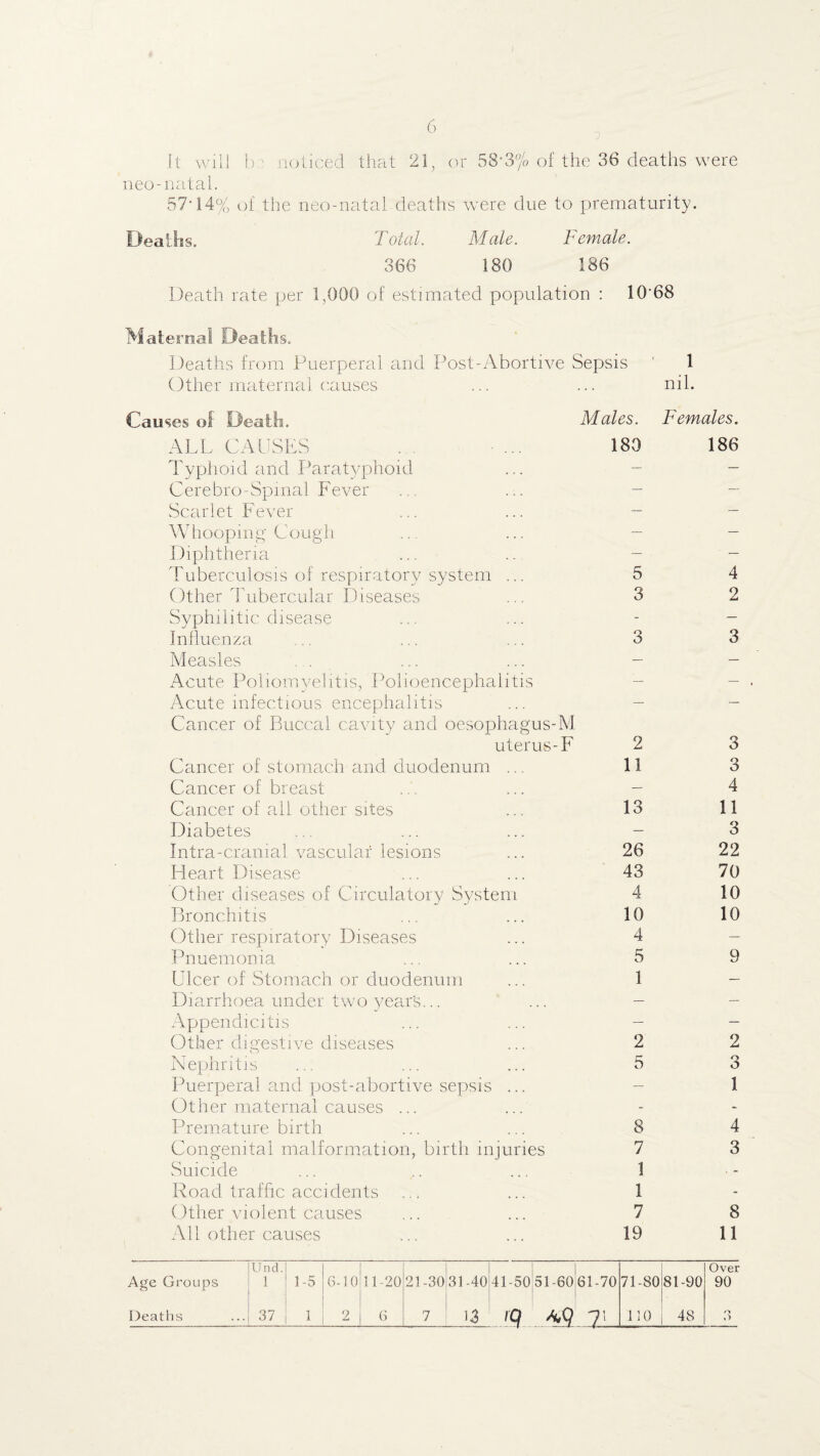 6 It will 1)' jioliced that 21, or SS'Sfo of the 36 deaths were neo-iiatal. 57*14% of the neo-natal deaths were due to prematurity. s. Total. Male. Female. 366 180 186 Death rate per 1,000 of estimated population : 10*68 Maternal Deaths. Deaths from Puerperal and Post-Abortive Sepsis ' 1 Other maternal c-.auses ... ... nil. Causes of Death. Males. ALL CALSLS . . ... 180 Typhoid and Paratyphoiel ... - Cerebro-Spmal Fever ... ... - Scarlet Fever ... ... - Whooping* Cough ... ... - Diphtheria ... .. - Tuberculosis of respiratory system ... 5 Other Tubercular Diseases ... 3 Syphilitic disease Influenza .. ... ... 3 Measles . . ... ... - Acute Poliomyelitis, Polioencephalitis - Acute infectious encephalitis ... - Cancer of Buccal cavity and oesophagus-M uterus-F 2 Cancer of stomach and duodenum ... 11 Cancer of breast ... ... - Cancer of ail other sites ... 13 Diabetes ... ... ... - Intra-cranial vascular lesions ... 26 Heart Disease ... ... 43 Other diseases of Circulatory System 4 Bronchitis ... ... 10 Other respiratory Diseases ... 4 Pnuemonia ... ... 5 Ulcer of Stomach or duodenum ... 1 Diarrhoea under two years... ... - Appendicitis ... ... - Other digestive diseases ... 2 Nephritis ... ... ... 5 Puerperal and post-abortive sepsis ... - Other maternal causes ... Premature birth ... ... 8 Congenital malform.ation, birth injuries 7 Suicide ... .. ... 1 Road traffic accidents ... ... 1 Other violent causes ... ... 7 All other causes ... ... 19 Females. 186 4 2 3 3 3 4 11 3 22 70 10 10 9 2 3 1 4 3 8 11 Age Groups Und. 1 1-5 6-10 11-20 21-30 31-40 41-50 51-60 61-70 71-80 81-90 Over 90 JS 2ij o