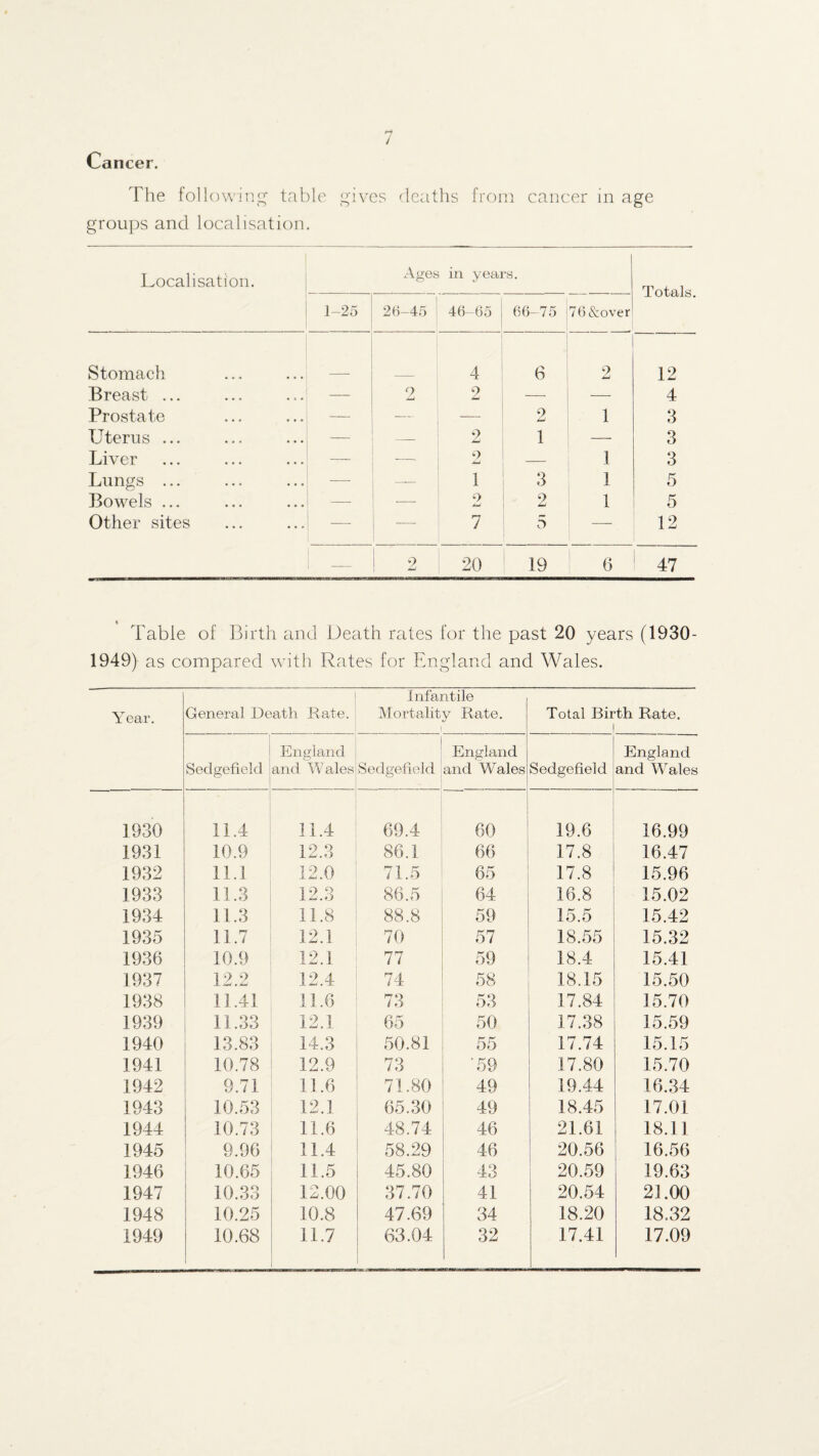 / Cancer. The following; table dcatlis from cancer in age groups and localisation. Localisation. Ages ill years. Totals. 1-25 21)—45 4()-65 66-75 76&over Stomach 4 6 2 12 Breast ... — 2 2 —■ —■ 4 Prostate — — 9 1 3 Uterus ... — — 2 1 —- 3 Liver — __ ' 2 — 1 3 Lungs ... —■ 1 3 1 5 Bowels ... — — a 9 1 5 Other sites —' — 1 5 — 12 — i 2 20 19 0 * 47 Table of Birth and Death rates for the past 20 years (1930- 1949) as compared with Rates for England and Wales. Year. General Death Rate. infantile Mortality Rate. i Total Birth Rate. 1 Sedgefield England and Wales Sedgefield England and Wales Sedgefield England and Wales 1930 11.4 11.4 69.4 60 19.6 16.99 1931 10.9 12.3 86.1 66 17.8 16.47 1932 11.1 12.0 71.5 65 17.8 15.96 1933 11.3 12.3 86.5 64 16.8 15.02 1934 11.3 11.8 88.8 59 15.5 15.42 1935 11.7 12.1 70 57 18.55 15.32 1936 10.9 12.1 77 59 18.4 15.41 1937 12.2 12.4 74 58 18.15 15.50 1938 11.41 11.6 73 53 17.84 15.70 1939 11.33 12.1 65 50 17.38 15.59 1940 13.83 14.3 50.81 55 17.74 15.15 1941 10.78 12.9 73 •59 17.80 15.70 1942 9.71 11.6 71.80 49 19.44 16.34 1943 10.53 12.1 65.30 49 18.45 17.01 1944 10.73 11.6 48.74 46 21.61 18.11 1945 9.96 11.4 58.29 46 20.56 16.56 1946 10.65 11.5 45.80 43 20.59 19.63 1947 10.33 12.00 37.70 41 20.54 21.00 1948 10.25 10.8 47.69 34 18.20 18.32 1949 10.68 11.7 63.04 32 17.41 17.09