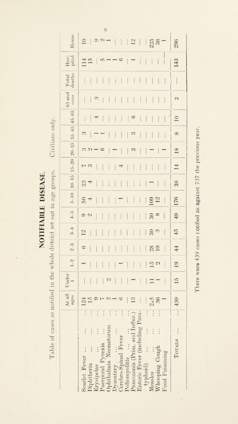 9 c c aj u Wh tuC 4-J u CU o I—' CD o c:; CO Cj CO CD CO Oj u M—I O CCj I Home o 03 <M I—< 1 1 I lO CO rH <M CO oq 296 Hos¬ pital m r-H r-H IC f—1 rH CO r-H 1 1 143 : Total deaths I 1 i ( 1 1 1 65 and over CO 1 CO 45-65 tH 1 1 ^ 1 o rH o Ttl 1-0 CO CO r-H t-H I CO 20-35 CO oq ^ CO rH CO i-H ^H X r-H 15-20 t- • CO i Tt< rH lO 33 CO 3-4 oq r-H 1 O X CO IC' tIH CO I CN X X o oq f~< oa I rH r-H Under 1 1 1 rH rH At all ages ^ KO 03 IH (^^ rH (X) oq th rH CO rH 1-0 X rH ■q X oq 439 • ■* • • • • • • 1 • • N fH n: cc3 : : : • Ph CD (D CD 03 O c/:; ■+=> rH I—I -1 u'3 i:: CD ^ fc:' ^ P-i cd <D > I—I cc a o3 CO ,_I I—I CO ^ ' ^ p: ^ r“^ 03 a • fma^ f-l o3 bJj ♦ ^ t»fj O QC K-, O £;“(£'p ^ 2 ^ H  O 5 COc O) O <D CZ2 ^ Dd 33 I > D O 3:^ P O Pn P^ CD !> p:^ r-r:  • r-( a ^ r-!D5 D f-i CD^ SP 5 O 33 O tcD 2 a O PhP 8^ X PI <r^ Eh C